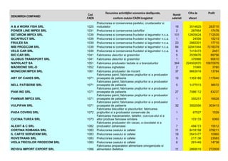 DENUMIREA COMPANIEI

Cod
CAEN

A & A WORK FISH SRL
POWER LINE IMPEX SRL
BETAROM IMPEX SRL
BICAFRUCT SRL
FRULEX SA
MIB PRODCOM SRL
VELO CAR SRL
BIO CAR SRL
GLOBUS TRANSPORT SRL
NAPOLACT SA
MADRIONE SRL-D
MONICOM IMPEX SRL

1020
1031
1039
1039
1039
1039
1039
1041
1041
1051
1052
1061

ART OF CAKES SRL

1071

NELL PATISERIE SRL

1071

PANI IND SRL

1071

PANMAR IMPEX SRL

1071

VULPIPAN SRL

1071

PADA COVRIG SRL

1072

CUCINA TUREA SRL

1073

ALEXIT & C SRL
CORTINA ROMANIA SRL
IL CAFFE SERVEXIM SRL
ROVETRANS SRL
VIOLA TRICOLOR PRODCOM SRL

1082
1083
1083
1083
1083

REVIVA IMPORT EXPORT SRL

1086

Denumirea activităŃilor economice desfăşurate,
conform codului CAEN înregistrat
Prelucrarea si conservarea pestelui, crustaceelor si
molustelor
Prelucrarea si conservarea cartofilor
Prelucrarea si conservarea fructelor si legumelor n.c.a.
Prelucrarea si conservarea fructelor si legumelor n.c.a.
Prelucrarea si conservarea fructelor si legumelor n.c.a.
Prelucrarea si conservarea fructelor si legumelor n.c.a.
Prelucrarea si conservarea fructelor si legumelor n.c.a.
Fabricarea uleiurilor si grasimilor
Fabricarea uleiurilor si grasimilor
Fabricarea produselor lactate si a branzeturilor
Fabricarea inghetatei
Fabricarea produselor de morarit
Fabricarea painii; fabricarea prajiturilor si a produselor
proaspete de patiserie
Fabricarea painii; fabricarea prajiturilor si a produselor
proaspete de patiserie
Fabricarea painii; fabricarea prajiturilor si a produselor
proaspete de patiserie
Fabricarea painii; fabricarea prajiturilor si a produselor
proaspete de patiserie
Fabricarea painii; fabricarea prajiturilor si a produselor
proaspete de patiserie
Fabricarea biscuitilor si piscoturilor; fabricarea
prajiturilor si a produselor conservate de
Fabricarea macaroanelor, taiteilor, cus-cus-ului si a
altor produse fainoase similare
Fabricarea produselor din cacao, a ciocolatei si a
produselor zaharoase
Prelucrarea ceaiului si cafelei
Prelucrarea ceaiului si cafelei
Prelucrarea ceaiului si cafelei
Prelucrarea ceaiului si cafelei
Fabricarea preparatelor alimentare omogenizate si
alimentelor dietetice

Număr
salariati

Cifra de

Profit

afaceri

18
2
101
1
23
84
6
5
1
364
2
37

3514625
287954
12605624
24506
2882201
32941944
1414473
2535676
376966
224502870
31865
9663918

263710
17478
712535
15213
17715
7218379
2451
69756
90610
10670979
3780
13784

16

1353168

117640

5

1477013

38572

27

7086112

83237

1

355251

16628

32

3502556

303413

1

67527

1529

1

103133

6065

7
11
18
5
6

494773
8418158
2641477
217136
281449

15512
379211
10965
23583
14738

11

2869519

272509

 