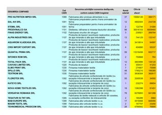 DENUMIREA COMPANIEI

Cod
CAEN

PRO NUTRITION IMPEX SRL

1089

SAL AVI SRL

1091

STEMIL SRL
PRODVINALCO SA
FINAS ENERGY SRL

1091
1101
1102

ALPIN INDUSTRIES SRL

1107

AQUAROM VLADEASA SRL

1107

CRIS IMPORT EXPORT SRL

1107

QUANTAL PRIMA SRL

1107

SIFONEX ROM SRL

1107

TOTAL PACK SRL
CAVVAS LIMITED SRL
ELMO PRINT SRL
SPILLO SRL
TEXTROM SRL

1107
1320
1330
1330
1330

FLOROTEX SRL

1392

KATEYO SRL

1392

NOVA HOME TEXTILES SRL

1392

VERSAPAK ROMANIA SRL

1392

TESATURI SI TNT SRL
MAB EUROPE SRL
MAXIM TEXTIL SRL
TEHNOMEDICAL PRODCOM SRL

1395
1399
1399
1399

Denumirea activităŃilor economice desfăşurate,
conform codului CAEN înregistrat
Fabricarea altor produse alimentare n.c.a.
Fabricarea preparatelor pentru hrana animalelor de
ferma
Fabricarea preparatelor pentru hrana animalelor de
ferma
Distilarea, rafinarea si mixarea bauturilor alcoolice
Fabricarea vinurilor din struguri
Productia de bauturi racoritoare nealcoolice; productia
de ape minerale si alte ape imbuteliate
Productia de bauturi racoritoare nealcoolice; productia
de ape minerale si alte ape imbuteliate
Productia de bauturi racoritoare nealcoolice; productia
de ape minerale si alte ape imbuteliate
Productia de bauturi racoritoare nealcoolice; productia
de ape minerale si alte ape imbuteliate
Productia de bauturi racoritoare nealcoolice; productia
de ape minerale si alte ape imbuteliate
Productia de bauturi racoritoare nealcoolice; productia
de ape minerale si alte ape imbuteliate
Productia de tesaturi
Finisarea materialelor textile
Finisarea materialelor textile
Finisarea materialelor textile
Fabricarea de articole confectionate din textile (cu
exceptia imbracamintei si lenjeriei de corp)
Fabricarea de articole confectionate din textile (cu
exceptia imbracamintei si lenjeriei de corp)
Fabricarea de articole confectionate din textile (cu
exceptia imbracamintei si lenjeriei de corp)
Fabricarea de articole confectionate din textile (cu
exceptia imbracamintei si lenjeriei de corp)
Fabricarea de textile netesute si articole din acestea,
cu exceptia confectiilor de imbracaminte
Fabricarea altor articole textile n.c.a.
Fabricarea altor articole textile n.c.a.
Fabricarea altor articole textile n.c.a.

Număr
salariati

Cifra de

Profit

afaceri

37

15064126

494171

12

4902404

234728

2
96
3

122744
35516103
230921

31094
6009460
269784

13

744129

133147

13

3410814

94997

4

404890

55337

59

13316456

652717

2

750668

764

12
4
7
48
31

3603996
300431
274807
1765210
3838304

135120
41203
75589
196385
382617

55

3300538

34592

1

232274

89654

18

1382288

91451

78

6276893

841286

2
17
2
28

180289
4519468
167707
4766942

3984
848466
23292
76895

 