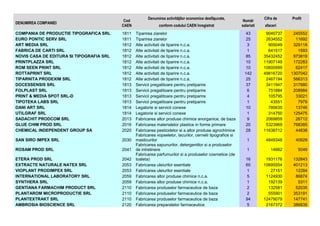 DENUMIREA COMPANIEI

Cod
CAEN

COMPANIA DE PRODUCTIE TIPOGRAFICA SRL
EURO PONTIC SERV SRL
ART MEDIA SRL
FABRICA DE CARTI SRL
NOVIS CASA DE EDITURA SI TIPOGRAFIA SRL
PRINTPLAZZA SRL
ROM SEEN PRINT SRL
ROTTAPRINT SRL
TIPARNITA PRODEXIM SRL
DOCESSENSIS SRL
FOLPLAST SRL
PRINT & MEDIA SPOT SRL-D
TIPOTEKA LABS SRL
DANI ART SRL
UTILGRAF SRL
SADACHIT PRODCOM SRL
GLUE CHIM PROD SRL
CHEMICAL INDEPENDENT GROUP SA

1811
1811
1812
1812
1812
1812
1812
1812
1812
1813
1813
1813
1813
1814
1814
2013
2016
2020

SAN SIRO IMPEX SRL

2030

ROSAM PROD SRL

2041

ETERA PROD SRL
EXTRACTE NATURALE NATEX SRL
VIOPLANT PRODIMPEX SRL
INTERNATIONAL LABORATORY SRL
SYNTHERA SRL
GENTIANA FARMACHIM PRODUCT SRL
PLANTAROM MICROPRODUCTIE SRL
PLANTEXTRAKT SRL
AMBROSIA BIOSCIENCE SRL

2042
2053
2053
2059
2059
2110
2110
2110
2120

Denumirea activităŃilor economice desfăşurate,
conform codului CAEN înregistrat
Tiparirea ziarelor
Tiparirea ziarelor
Alte activitati de tiparire n.c.a.
Alte activitati de tiparire n.c.a.
Alte activitati de tiparire n.c.a.
Alte activitati de tiparire n.c.a.
Alte activitati de tiparire n.c.a.
Alte activitati de tiparire n.c.a.
Alte activitati de tiparire n.c.a.
Servicii pregatitoare pentru pretiparire
Servicii pregatitoare pentru pretiparire
Servicii pregatitoare pentru pretiparire
Servicii pregatitoare pentru pretiparire
Legatorie si servicii conexe
Legatorie si servicii conexe
Fabricarea altor produse chimice anorganice, de baza
Fabricarea materialelor plastice in forme primare
Fabricarea pesticidelor si a altor produse agrochimice
Fabricarea vopselelor, lacurilor, cernelii tipografice si
masticurilor
Fabricarea sapunurilor, detergentilor si a produselor
de intretinere
Fabricarea parfumurilor si a produselor cosmetice (de
toaleta)
Fabricarea uleiurilor esentiale
Fabricarea uleiurilor esentiale
Fabricarea altor produse chimice n.c.a.
Fabricarea altor produse chimice n.c.a.
Fabricarea produselor farmaceutice de baza
Fabricarea produselor farmaceutice de baza
Fabricarea produselor farmaceutice de baza
Fabricarea preparatelor farmaceutice

Număr
salariati

Cifra de

Profit

afaceri

43
25
3
1
85
10
10
142
25
37
6
4
1
10
1
9
20
28

9040737
2634552
905049
641517
35432452
11907149
10600999
49816720
2467194
3411947
751884
105795
43551
780635
314750
2069859
5323969
11638712

245552
11692
329118
1593
973819
172283
62417
1307042
566313
317880
208984
33021
7979
13746
125475
26712
768385
44838

1

4849348

40929

1

14662

5049

16
60
1
5
1
2
2
94
5

1931176
10695554
27151
1124930
192139
132581
555901
12479079
2167372

132843
401213
12284
86874
5311
52035
353191
147741
386835

 