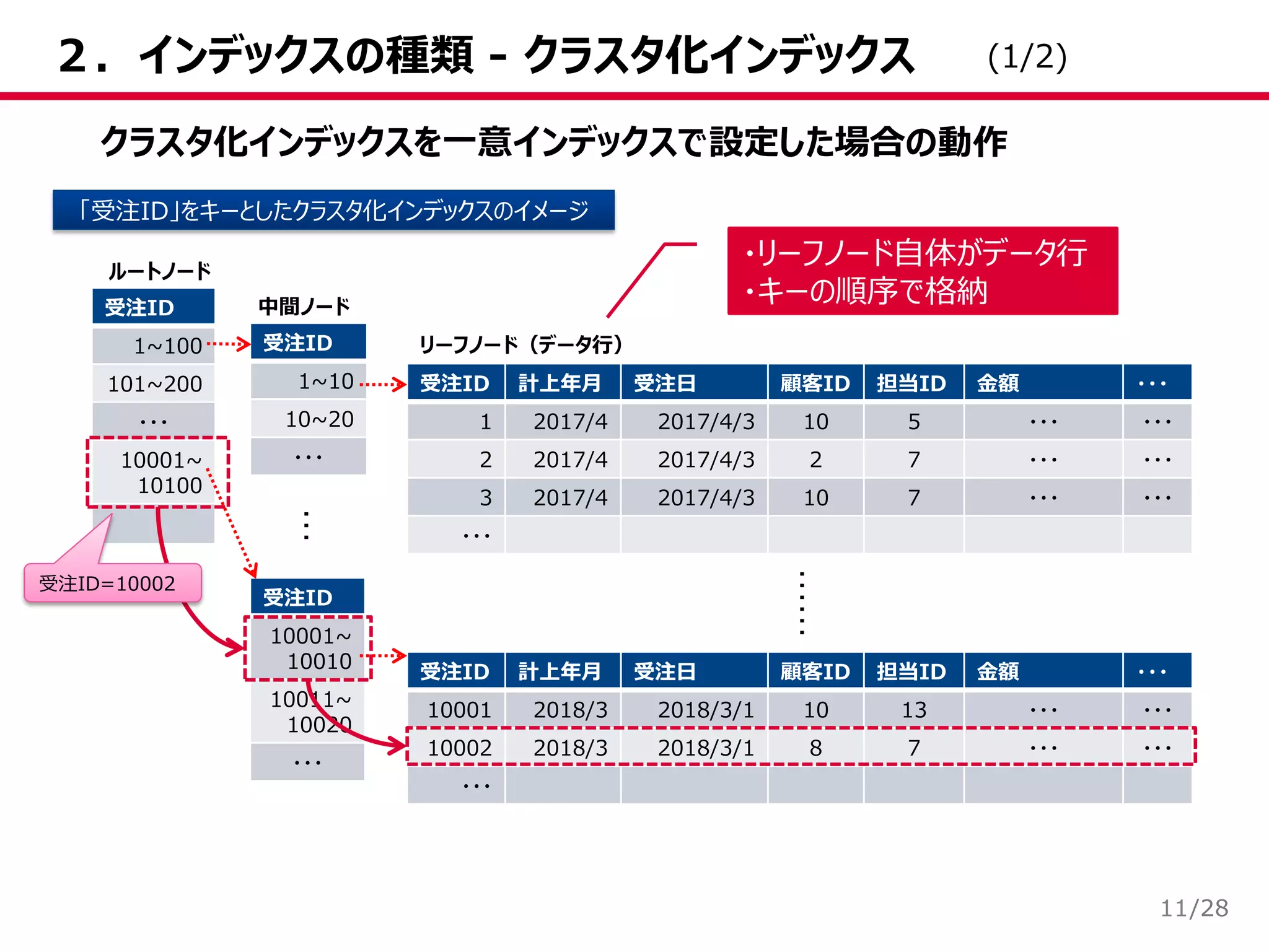 /28
２．インデックスの種類 - クラスタ化インデックス
11
クラスタ化インデックスを一意インデックスで設定した場合の動作
「受注ID」をキーとしたクラスタ化インデックスのイメージ
受注ID 計上年月 受注日 顧客ID 担当ID 金額 ・・・
1 2017/4 2017/4/3 10 5 ・・・ ・・・
2 2017/4 2017/4/3 2 7 ・・・ ・・・
3 2017/4 2017/4/3 10 7 ・・・ ・・・
・・・
受注ID 計上年月 受注日 顧客ID 担当ID 金額 ・・・
10001 2018/3 2018/3/1 10 13 ・・・ ・・・
10002 2018/3 2018/3/1 8 7 ・・・ ・・・
・・・
受注ID
1~10
10~20
・・・
受注ID
1~100
101~200
・・・
10001~
10100
受注ID
10001~
10010
10011~
10020
・・・
ルートノード
中間ノード
リーフノード（データ行）
…
……
受注ID=10002
・リーフノード自体がデータ行
・キーの順序で格納
(1/2)
 