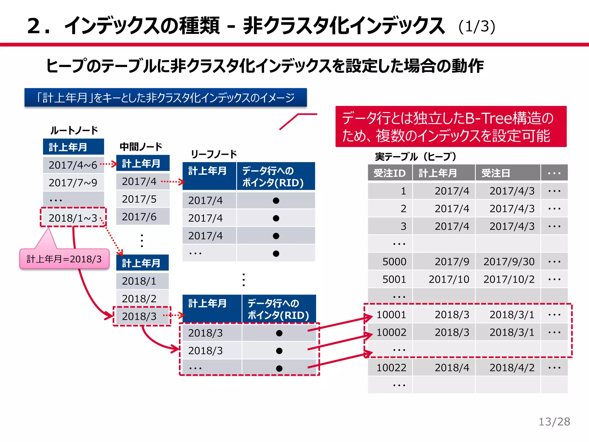 /28
２．インデックスの種類 - 非クラスタ化インデックス
13
ヒープのテーブルに非クラスタ化インデックスを設定した場合の動作
「計上年月」をキーとした非クラスタ化インデックスのイメージ
受注ID 計上年月 受注日 ・・・
1 2017/4 2017/4/3 ・・・
2 2017/4 2017/4/3 ・・・
3 2017/4 2017/4/3 ・・・
・・・
5000 2017/9 2017/9/30 ・・・
5001 2017/10 2017/10/2 ・・・
・・・
10001 2018/3 2018/3/1 ・・・
10002 2018/3 2018/3/1 ・・・
・・・
10022 2018/4 2018/4/2 ・・・
・・・
計上年月
2017/4
2017/5
2017/6
計上年月
2017/4~6
2017/7~9
・・・
2018/1~3
計上年月
2018/1
2018/2
2018/3
計上年月 データ行への
ポインタ(RID)
2017/4 ●
2017/4 ●
2017/4 ●
・・・ ●
計上年月 データ行への
ポインタ(RID)
2018/3 ●
2018/3 ●
・・・ ●
ルートノード
中間ノード
リーフノード 実テーブル（ヒープ）
…
…
計上年月=2018/3
データ行とは独立したB-Tree構造の
ため、複数のインデックスを設定可能
(1/3)
 