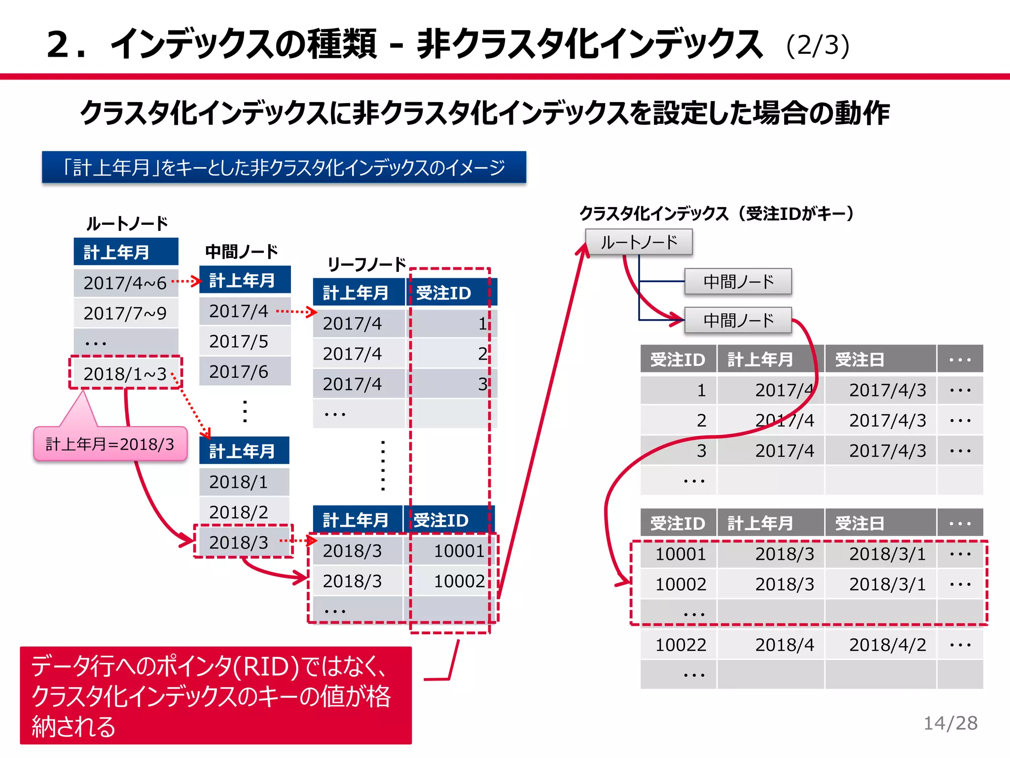 /28
２．インデックスの種類 - 非クラスタ化インデックス
14
クラスタ化インデックスに非クラスタ化インデックスを設定した場合の動作
「計上年月」をキーとした非クラスタ化インデックスのイメージ
受注ID 計上年月 受注日 ・・・
1 2017/4 2017/4/3 ・・・
2 2017/4 2017/4/3 ・・・
3 2017/4 2017/4/3 ・・・
・・・
計上年月
2017/4
2017/5
2017/6
計上年月
2017/4~6
2017/7~9
・・・
2018/1~3
計上年月
2018/1
2018/2
2018/3
計上年月 受注ID
2017/4 1
2017/4 2
2017/4 3
・・・
計上年月 受注ID
2018/3 10001
2018/3 10002
・・・
ルートノード
中間ノード
リーフノード
クラスタ化インデックス（受注IDがキー）
…
……
ルートノード
中間ノード
中間ノード
計上年月=2018/3
受注ID 計上年月 受注日 ・・・
10001 2018/3 2018/3/1 ・・・
10002 2018/3 2018/3/1 ・・・
・・・
10022 2018/4 2018/4/2 ・・・
・・・データ行へのポインタ(RID)ではなく、
クラスタ化インデックスのキーの値が格
納される
(2/3)
 