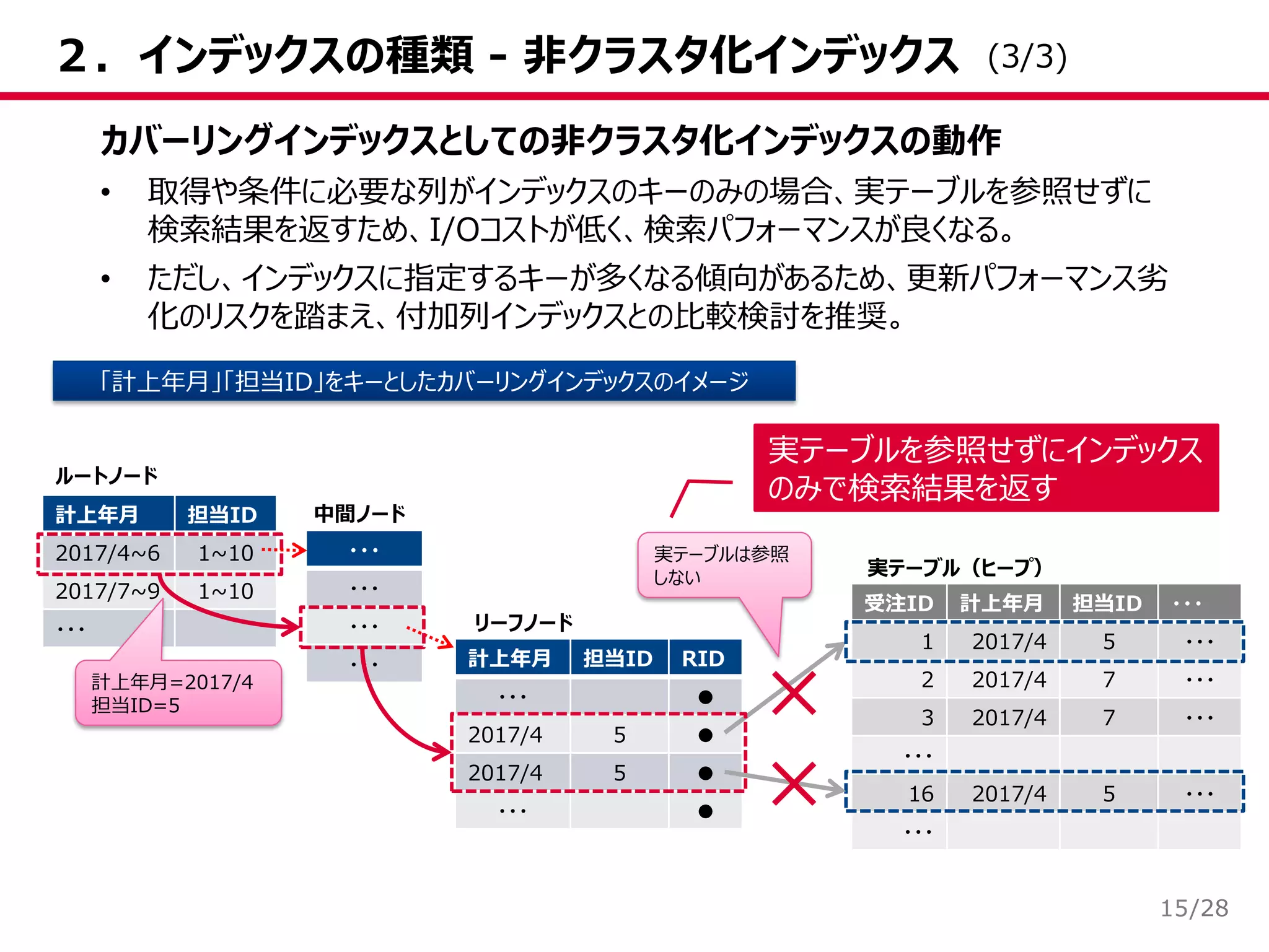 /28
２．インデックスの種類 - 非クラスタ化インデックス
15
「計上年月」「担当ID」をキーとしたカバーリングインデックスのイメージ
受注ID 計上年月 担当ID ・・・
1 2017/4 5 ・・・
2 2017/4 7 ・・・
3 2017/4 7 ・・・
・・・
16 2017/4 5 ・・・
・・・
カバーリングインデックスとしての非クラスタ化インデックスの動作
• 取得や条件に必要な列がインデックスのキーのみの場合、実テーブルを参照せずに
検索結果を返すため、I/Oコストが低く、検索パフォーマンスが良くなる。
• ただし、インデックスに指定するキーが多くなる傾向があるため、更新パフォーマンス劣
化のリスクを踏まえ、付加列インデックスとの比較検討を推奨。
実テーブル（ヒープ）
・・・
・・・
・・・
・・・
計上年月 担当ID
2017/4~6 1~10
2017/7~9 1~10
・・・
計上年月 担当ID RID
・・・ ●
2017/4 5 ●
2017/4 5 ●
・・・ ●
中間ノード
リーフノード
計上年月=2017/4
担当ID=5
ルートノード
実テーブルは参照
しない
実テーブルを参照せずにインデックス
のみで検索結果を返す
(3/3)
 