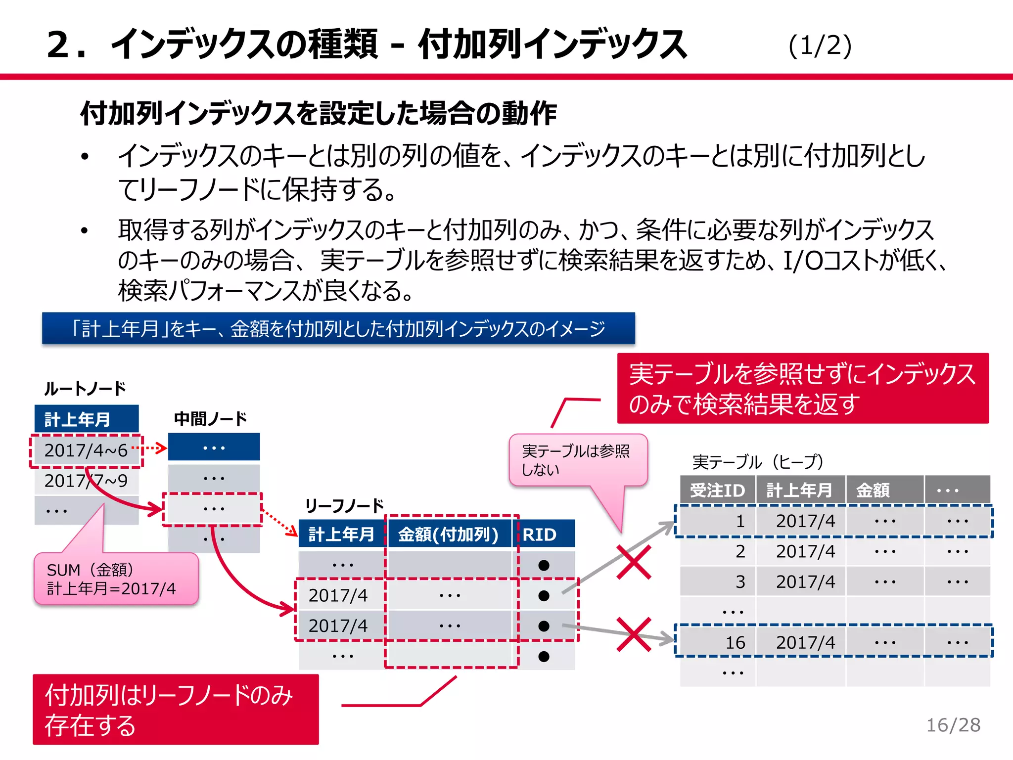 /28
２．インデックスの種類 - 付加列インデックス
16
付加列インデックスを設定した場合の動作
• インデックスのキーとは別の列の値を、インデックスのキーとは別に付加列とし
てリーフノードに保持する。
• 取得する列がインデックスのキーと付加列のみ、かつ、条件に必要な列がインデックス
のキーのみの場合、 実テーブルを参照せずに検索結果を返すため、I/Oコストが低く、
検索パフォーマンスが良くなる。
「計上年月」をキー、金額を付加列とした付加列インデックスのイメージ
受注ID 計上年月 金額 ・・・
1 2017/4 ・・・ ・・・
2 2017/4 ・・・ ・・・
3 2017/4 ・・・ ・・・
・・・
16 2017/4 ・・・ ・・・
・・・
実テーブル（ヒープ）
・・・
・・・
・・・
・・・
計上年月
2017/4~6
2017/7~9
・・・
計上年月 金額(付加列) RID
・・・ ●
2017/4 ・・・ ●
2017/4 ・・・ ●
・・・ ●
中間ノード
リーフノード
SUM（金額）
計上年月=2017/4
ルートノード
実テーブルは参照
しない
実テーブルを参照せずにインデックス
のみで検索結果を返す
付加列はリーフノードのみ
存在する
(1/2)
 
