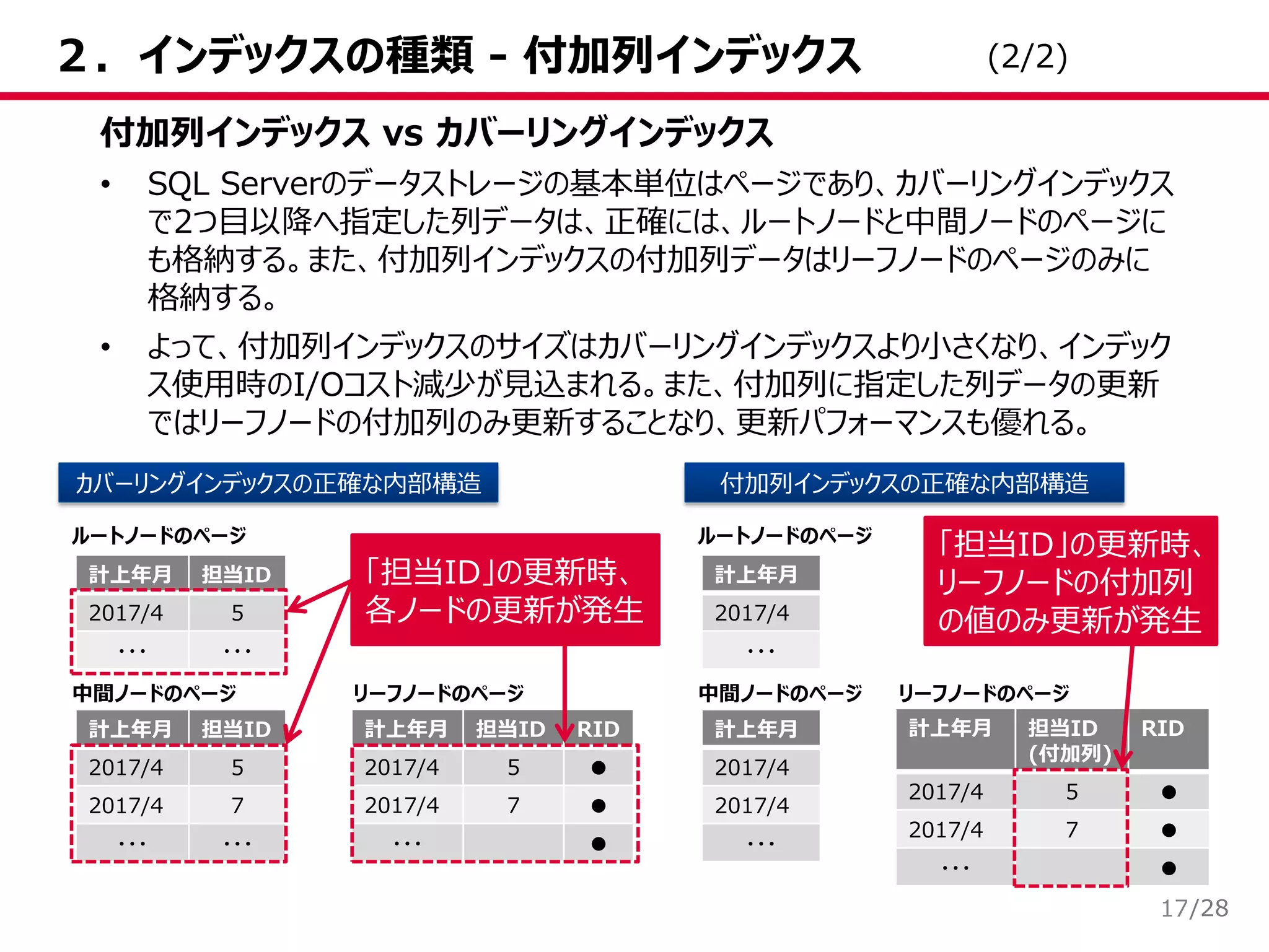 /28
２．インデックスの種類 - 付加列インデックス
17
付加列インデックス vs カバーリングインデックス
• SQL Serverのデータストレージの基本単位はページであり、カバーリングインデックス
で2つ目以降へ指定した列データは、正確には、ルートノードと中間ノードのページに
も格納する。また、付加列インデックスの付加列データはリーフノードのページのみに
格納する。
• よって、付加列インデックスのサイズはカバーリングインデックスより小さくなり、インデック
ス使用時のI/Oコスト減少が見込まれる。また、付加列に指定した列データの更新
ではリーフノードの付加列のみ更新することなり、更新パフォーマンスも優れる。
計上年月 担当ID
2017/4 5
・・・ ・・・
計上年月 担当ID RID
2017/4 5 ●
2017/4 7 ●
・・・ ●
中間ノードのページ リーフノードのページ
ルートノードのページ
(2/2)
カバーリングインデックスの正確な内部構造
計上年月 担当ID
2017/4 5
2017/4 7
・・・ ・・・
計上年月
2017/4
・・・
中間ノードのページ リーフノードのページ
ルートノードのページ
付加列インデックスの正確な内部構造
計上年月
2017/4
2017/4
・・・
計上年月 担当ID
(付加列)
RID
2017/4 5 ●
2017/4 7 ●
・・・ ●
「担当ID」の更新時、
各ノードの更新が発生
「担当ID」の更新時、
リーフノードの付加列
の値のみ更新が発生
 