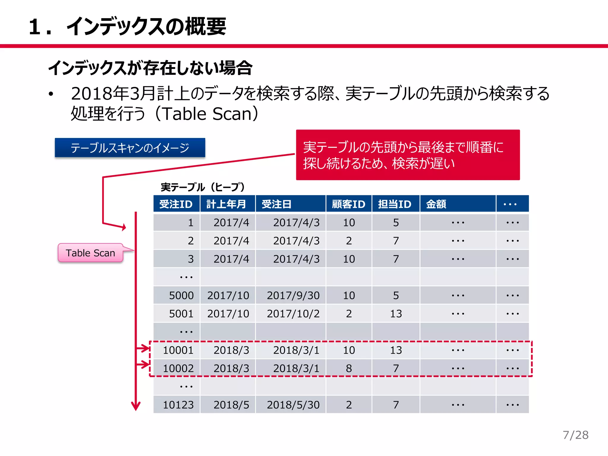 /28
１．インデックスの概要
7
インデックスが存在しない場合
• 2018年3月計上のデータを検索する際、実テーブルの先頭から検索する
処理を行う（Table Scan）
受注ID 計上年月 受注日 顧客ID 担当ID 金額 ・・・
1 2017/4 2017/4/3 10 5 ・・・ ・・・
2 2017/4 2017/4/3 2 7 ・・・ ・・・
3 2017/4 2017/4/3 10 7 ・・・ ・・・
・・・
5000 2017/10 2017/9/30 10 5 ・・・ ・・・
5001 2017/10 2017/10/2 2 13 ・・・ ・・・
・・・
10001 2018/3 2018/3/1 10 13 ・・・ ・・・
10002 2018/3 2018/3/1 8 7 ・・・ ・・・
・・・
10123 2018/5 2018/5/30 2 7 ・・・ ・・・
実テーブル（ヒープ）
Table Scan
テーブルスキャンのイメージ 実テーブルの先頭から最後まで順番に
探し続けるため、検索が遅い
 