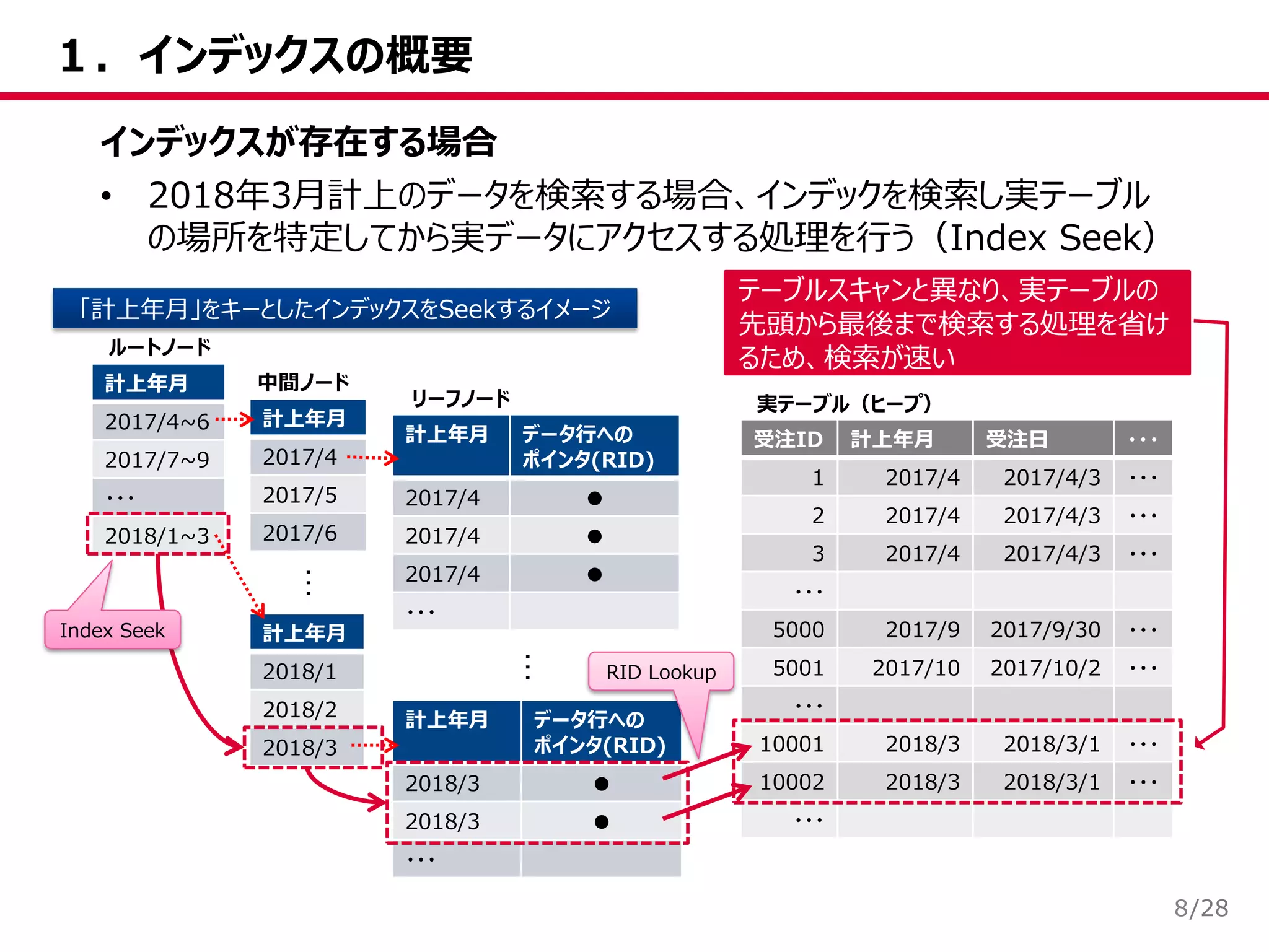 /28
１．インデックスの概要
8
インデックスが存在する場合
• 2018年3月計上のデータを検索する場合、インデックを検索し実テーブル
の場所を特定してから実データにアクセスする処理を行う（Index Seek）
受注ID 計上年月 受注日 ・・・
1 2017/4 2017/4/3 ・・・
2 2017/4 2017/4/3 ・・・
3 2017/4 2017/4/3 ・・・
・・・
5000 2017/9 2017/9/30 ・・・
5001 2017/10 2017/10/2 ・・・
・・・
10001 2018/3 2018/3/1 ・・・
10002 2018/3 2018/3/1 ・・・
・・・
計上年月
2017/4
2017/5
2017/6
計上年月
2017/4~6
2017/7~9
・・・
2018/1~3
計上年月
2018/1
2018/2
2018/3
計上年月 データ行への
ポインタ(RID)
2017/4 ●
2017/4 ●
2017/4 ●
・・・
計上年月 データ行への
ポインタ(RID)
2018/3 ●
2018/3 ●
・・・
ルートノード
中間ノード
リーフノード 実テーブル（ヒープ）
「計上年月」をキーとしたインデックスをSeekするイメージ
…
…
テーブルスキャンと異なり、実テーブルの
先頭から最後まで検索する処理を省け
るため、検索が速い
Index Seek
RID Lookup
 