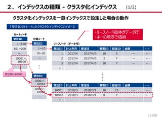 /28
２．インデックスの種類 - クラスタ化インデックス
11
クラスタ化インデックスを一意インデックスで設定した場合の動作
「受注ID」をキーとしたクラスタ化インデックスのイメージ
受注ID 計上年月 受注日 顧客ID 担当ID 金額 ・・・
1 2017/4 2017/4/3 10 5 ・・・ ・・・
2 2017/4 2017/4/3 2 7 ・・・ ・・・
3 2017/4 2017/4/3 10 7 ・・・ ・・・
・・・
受注ID 計上年月 受注日 顧客ID 担当ID 金額 ・・・
10001 2018/3 2018/3/1 10 13 ・・・ ・・・
10002 2018/3 2018/3/1 8 7 ・・・ ・・・
・・・
受注ID
1~10
10~20
・・・
受注ID
1~100
101~200
・・・
10001~
10100
受注ID
10001~
10010
10011~
10020
・・・
ルートノード
中間ノード
リーフノード（データ行）
…
……
受注ID=10002
・リーフノード自体がデータ行
・キーの順序で格納
(1/2)
 