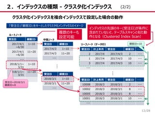 /28
２．インデックスの種類 - クラスタ化インデックス
12
クラスタ化インデックスを複合インデックスで設定した場合の動作
「受注日」「顧客ID」をキーとしたクラスタ化インデックスのイメージ
受注日 顧客ID
2017/4/1
~6/30
1~10
2017/4/1
~6/30
11~20
・・・
2018/1/1~
3/31
1~10
2018/1/1~
3/31
11~20
・・・
ルートノード
…
受注ID 計上年月 受注日 顧客ID ・・・
2 2017/4 2017/4/3 2 ・・・
1 2017/4 2017/4/3 10 ・・・
3 2017/4 2017/4/3 10 ・・・
・・・
受注日 顧客ID
2017/4/3 1~10
2017/4/3 11~20
・・・
中間ノード
受注日 顧客ID
2018/3/1 1~10
2018/3/1 11~20
・・・
受注ID 計上年月 受注日 顧客ID ・・・
10008 2018/3 2018/3/1 2 ・・・
10002 2018/3 2018/3/1 8 ・・・
10005 2018/3 2018/3/1 8 ・・・
10001 2018/3 2018/3/1 10 ・・・
・・・
…
リーフノード（データ行）
受注日=2018/3/1
顧客ID=8
複数のキーも
設定可能
インデックスの先頭のキー(受注日)が条件に
含まれていないと、テーブルスキャンと似た動
作となる（Clustered Index Scan）
顧客ID=10
(2/2)
 