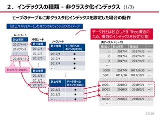 /28
２．インデックスの種類 - 非クラスタ化インデックス
13
ヒープのテーブルに非クラスタ化インデックスを設定した場合の動作
「計上年月」をキーとした非クラスタ化インデックスのイメージ
受注ID 計上年月 受注日 ・・・
1 2017/4 2017/4/3 ・・・
2 2017/4 2017/4/3 ・・・
3 2017/4 2017/4/3 ・・・
・・・
5000 2017/9 2017/9/30 ・・・
5001 2017/10 2017/10/2 ・・・
・・・
10001 2018/3 2018/3/1 ・・・
10002 2018/3 2018/3/1 ・・・
・・・
10022 2018/4 2018/4/2 ・・・
・・・
計上年月
2017/4
2017/5
2017/6
計上年月
2017/4~6
2017/7~9
・・・
2018/1~3
計上年月
2018/1
2018/2
2018/3
計上年月 データ行への
ポインタ(RID)
2017/4 ●
2017/4 ●
2017/4 ●
・・・ ●
計上年月 データ行への
ポインタ(RID)
2018/3 ●
2018/3 ●
・・・ ●
ルートノード
中間ノード
リーフノード 実テーブル（ヒープ）
…
…
計上年月=2018/3
データ行とは独立したB-Tree構造の
ため、複数のインデックスを設定可能
(1/3)
 