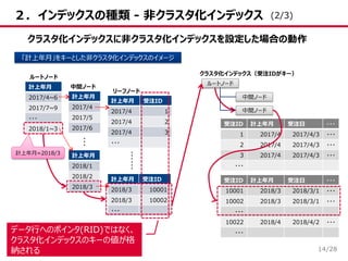 /28
２．インデックスの種類 - 非クラスタ化インデックス
14
クラスタ化インデックスに非クラスタ化インデックスを設定した場合の動作
「計上年月」をキーとした非クラスタ化インデックスのイメージ
受注ID 計上年月 受注日 ・・・
1 2017/4 2017/4/3 ・・・
2 2017/4 2017/4/3 ・・・
3 2017/4 2017/4/3 ・・・
・・・
計上年月
2017/4
2017/5
2017/6
計上年月
2017/4~6
2017/7~9
・・・
2018/1~3
計上年月
2018/1
2018/2
2018/3
計上年月 受注ID
2017/4 1
2017/4 2
2017/4 3
・・・
計上年月 受注ID
2018/3 10001
2018/3 10002
・・・
ルートノード
中間ノード
リーフノード
クラスタ化インデックス（受注IDがキー）
…
……
ルートノード
中間ノード
中間ノード
計上年月=2018/3
受注ID 計上年月 受注日 ・・・
10001 2018/3 2018/3/1 ・・・
10002 2018/3 2018/3/1 ・・・
・・・
10022 2018/4 2018/4/2 ・・・
・・・データ行へのポインタ(RID)ではなく、
クラスタ化インデックスのキーの値が格
納される
(2/3)
 