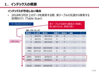 /28
１．インデックスの概要
7
インデックスが存在しない場合
• 2018年3月計上のデータを検索する際、実テーブルの先頭から検索する
処理を行う（Table Scan）
受注ID 計上年月 受注日 顧客ID 担当ID 金額 ・・・
1 2017/4 2017/4/3 10 5 ・・・ ・・・
2 2017/4 2017/4/3 2 7 ・・・ ・・・
3 2017/4 2017/4/3 10 7 ・・・ ・・・
・・・
5000 2017/10 2017/9/30 10 5 ・・・ ・・・
5001 2017/10 2017/10/2 2 13 ・・・ ・・・
・・・
10001 2018/3 2018/3/1 10 13 ・・・ ・・・
10002 2018/3 2018/3/1 8 7 ・・・ ・・・
・・・
10123 2018/5 2018/5/30 2 7 ・・・ ・・・
実テーブル（ヒープ）
Table Scan
テーブルスキャンのイメージ 実テーブルの先頭から最後まで順番に
探し続けるため、検索が遅い
 