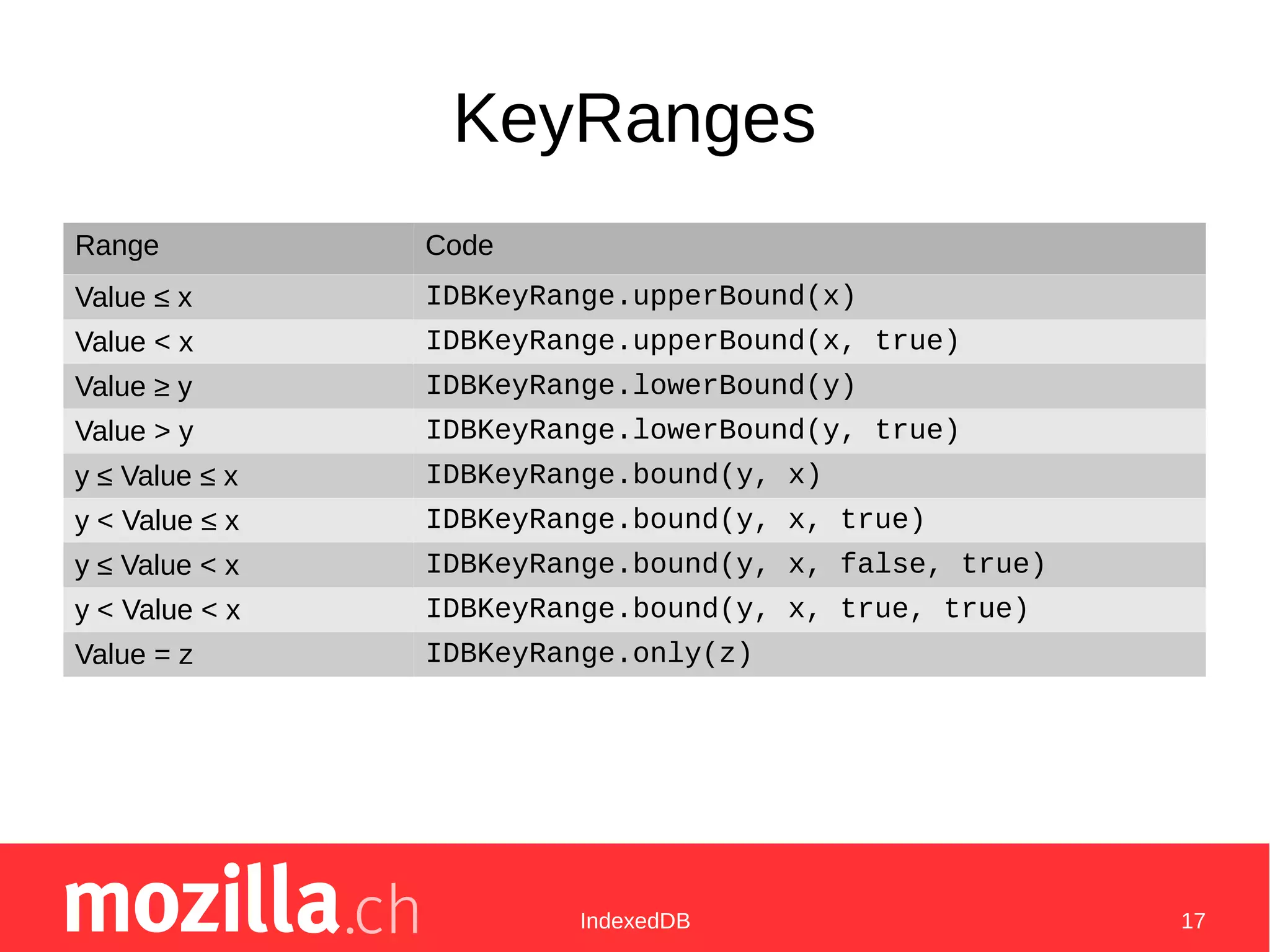 IndexedDB 17
KeyRanges
Range Code
Value ≤ x IDBKeyRange.upperBound(x)
Value < x IDBKeyRange.upperBound(x, true)
Value ≥ y IDBKeyRange.lowerBound(y)
Value > y IDBKeyRange.lowerBound(y, true)
y ≤ Value ≤ x IDBKeyRange.bound(y, x)
y < Value ≤ x IDBKeyRange.bound(y, x, true)
y ≤ Value < x IDBKeyRange.bound(y, x, false, true)
y < Value < x IDBKeyRange.bound(y, x, true, true)
Value = z IDBKeyRange.only(z)
 