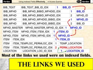 Using Indexed Fields Effectively in Access Queries
THE LINKS WE USED
BIB_TEXT BIB_TEXT_BIB_ID_IDX 1 BIB_ID
LOCATION LOCATION_LOC_ID_IDX 1 LOCATION_ID
BIB_MFHD BIB_MFHD_BIBID_MFHDID_IDX 1 BIB_ID
BIB_MFHD BIB_MFHD_BIBID_MFHDID_IDX 2 MFHD_ID
BIB_MFHD BIB_MFHD_MFHDID_BIBID_IDX 1 MFHD_ID
BIB_MFHD BIB_MFHD_MFHDID_BIBID_IDX 2 BIB_ID
Most of the links we used were on indexed fields.
MFHD_MASTER MFHD_MASTER_MFHD_ID_IDX 1 MFHD_ID
MFHD_ITEM MFHD_ITEM_ITEM_IDX 1 ITEM_ID
MFHD_ITEM MFHD_ITEM_MFHD_IDX 1 MFHD_ID
ITEM ITEM_IDX 1 ITEM_ID
ITEM ITEM_TEMPLOC_PERMLOC_IDX 1 TEMP_LOCATION
ITEM ITEM_TEMPLOC_PERMLOC_IDX 2 PERM_LOCATION
Pur-Qua Qua-Quo
 