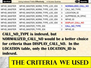 Using Indexed Fields Effectively in Access Queries
THE CRITERIA WE USED
MFHD_MASTER MFHD_MASTER_NORM_TYPE_LOC_IDX 1 NORMALIZED_CALL_NO
MFHD_MASTER MFHD_MASTER_NORM_TYPE_LOC_IDX 2 CALL_NO_TYPE
MFHD_MASTER MFHD_MASTER_NORM_TYPE_LOC_IDX 3 LOCATION_ID
MFHD_MASTER MFHD_MASTER_NORM_TYPE_LOC_IDX 4 SUPPRESS_IN_OPAC
MFHD_MASTER MFHD_MASTER_NORM_TYPE_LOC_IDX 5 MFHD_ID
MFHD_MASTER MFHD_MASTER_NORM_TYPE_LOC_IDX 6 DISPLAY_CALL_NO
MFHD_MASTER MFHD_MASTER_TYPE_IDX 1 CALL_NO_TYPE
MFHD_MASTER MFHD_MASTER_TYPE_IDX 2 MFHD_ID
CALL_NO_TYPE is indexed, but
NORMALIZED_CALL_NO would be a better choice
for criteria than DISPLAY_CALL_NO. In the
LOCATION table, only the LOCATION_ID is
indexed.
Quo-Ram Ram-Rev
 
