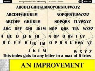 Using Indexed Fields Effectively in Access Queries
AN IMPROVEMENT
ABCDEFGHIJKLM NOPQRSTUVWXYZ
ABCDEF GHIJKLM NOPQRS TUVWXYZ
ABC DEF GHI JKLM NOP QRS TUV WXYZ
JK LM
J K L M
N OP
WX YZ
W X Y Z
ABCDEFGHIJKLMNOPQRSTUVWXYZ
This index gets to any letter in a max of 6 tries
A BC D EF G HI
B C E F H I
Q RS T UV
O P R S U V
Bah-Bur Bur-Cam
 