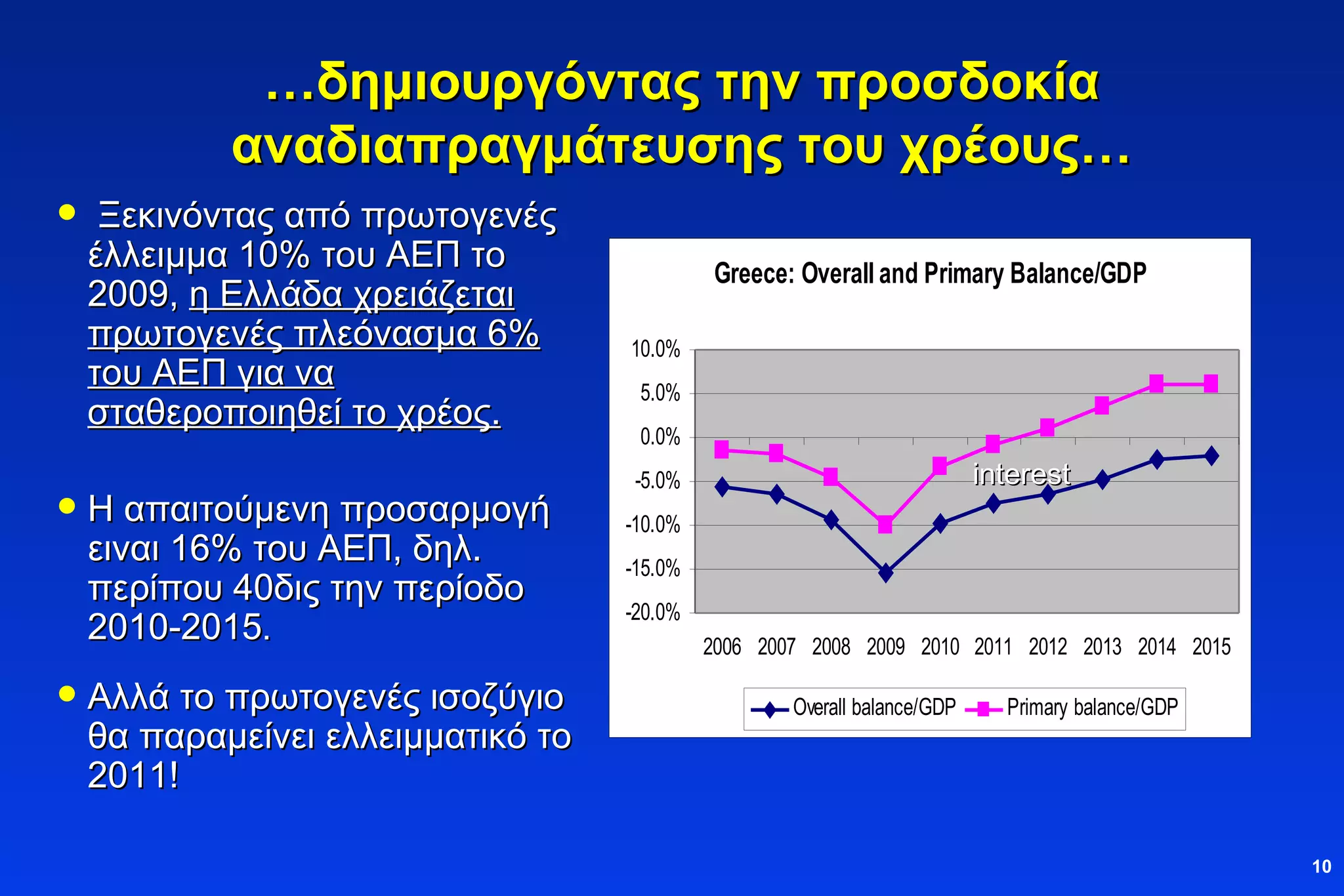 … δημιουργόντας την προσδοκία αναδιαπραγμάτευσης του χρέους … Ξεκινόντας από πρωτογενές έλλειμμα 10% του ΑΕΠ το 2009,  η Ελλάδα χρειάζεται   πρωτογενές πλεόνασμα 6% του ΑΕΠ για να σταθεροποιηθεί το χρέος. Η απαιτούμενη προσαρμογή ειναι 16% του ΑΕΠ, δηλ. περίπου 40δις την περίοδο 2010-2015 .  Αλλά το πρωτογενές ισοζύγιο θα παραμείνει ελλειμματικό το 2011! interest 