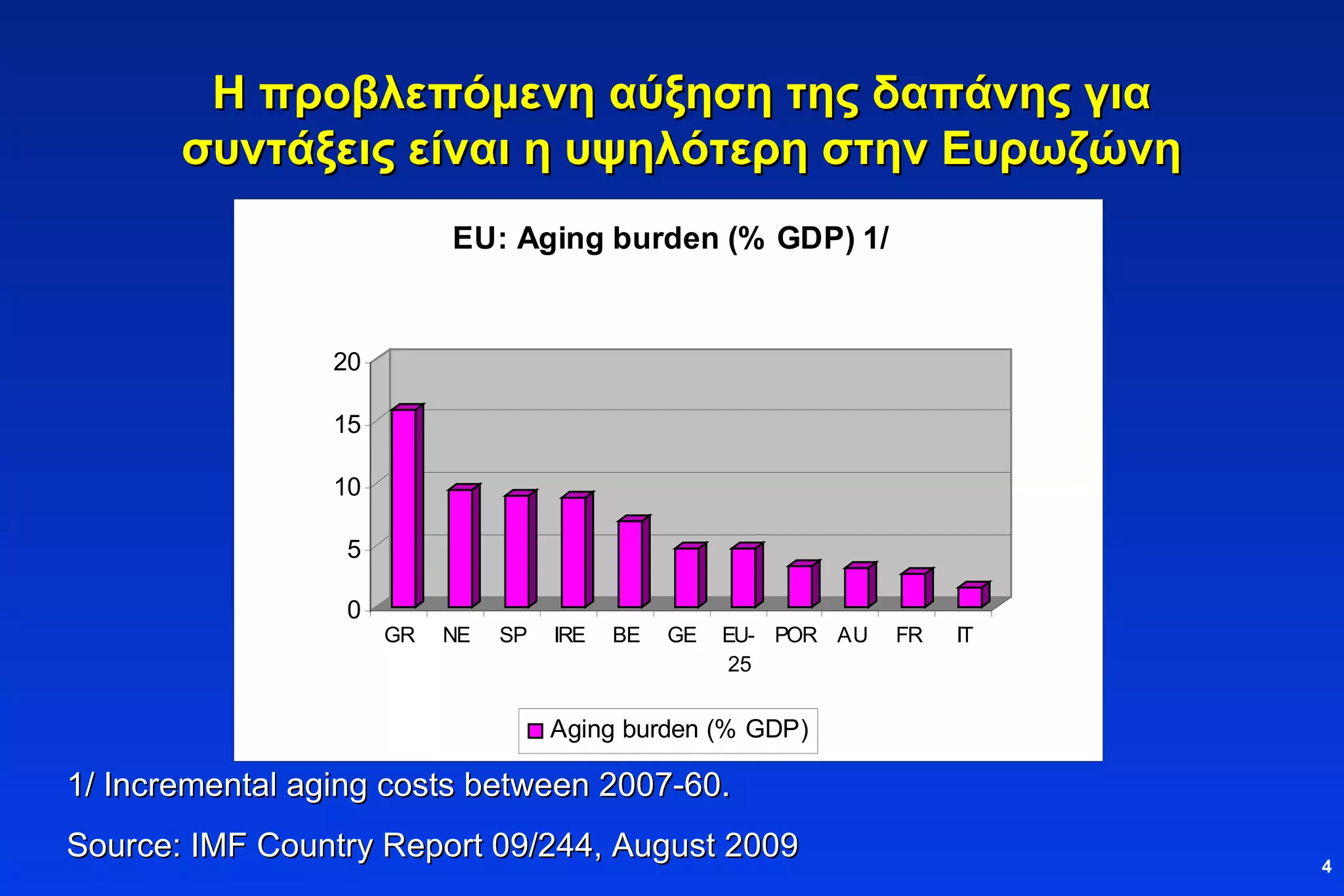 Η προβλεπόμενη αύξηση της δαπάνης για συντάξεις είναι η υψηλότερη στην Ευρωζώνη 1/ Incremental aging costs between 2007-60. Source: IMF Country Report 09/244, August 2009 