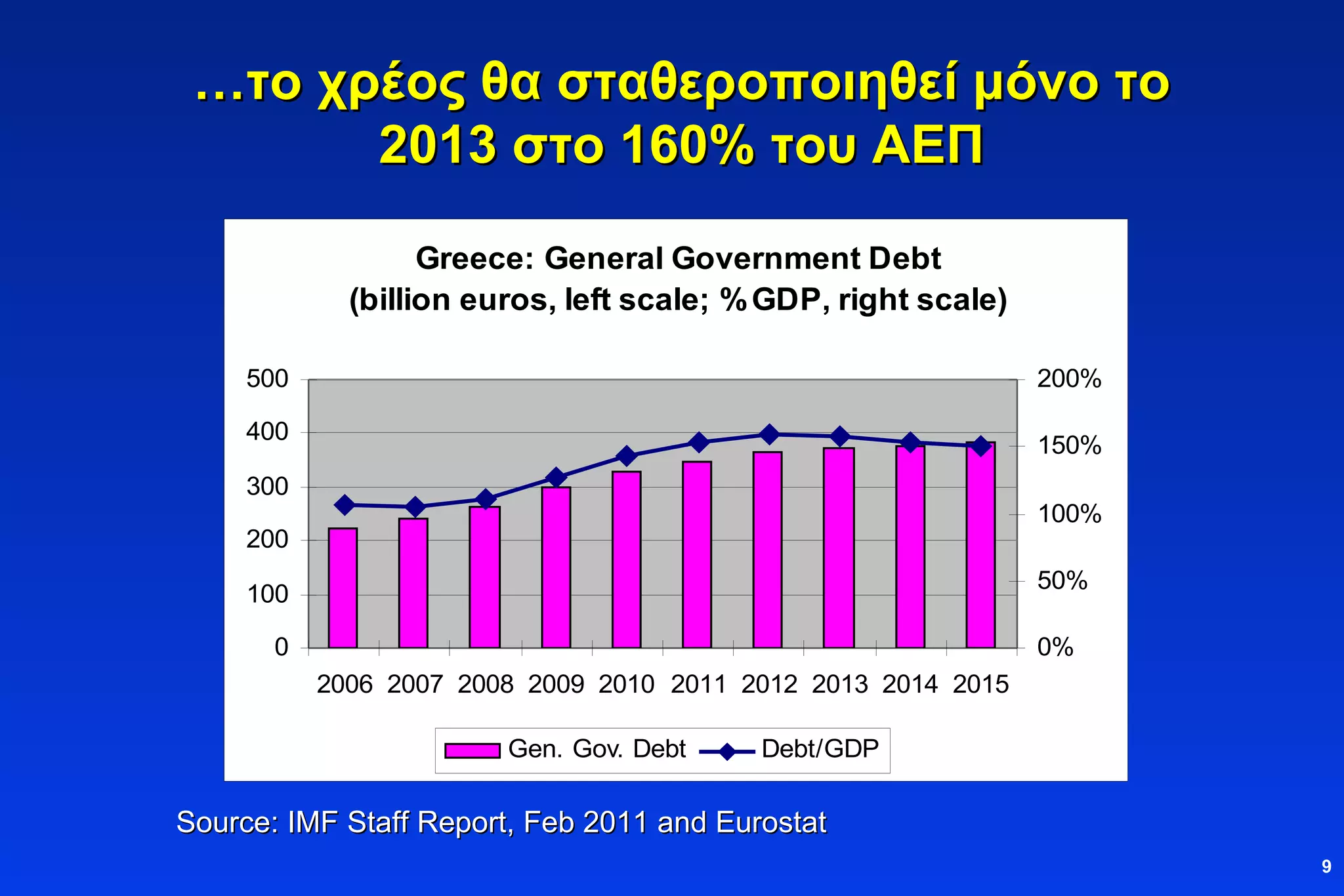 … το χρέος θα σταθεροποιηθεί μόνο το  2013  στο  160%  του ΑΕΠ Source: IMF Staff Report, Feb 2011 and Eurostat 