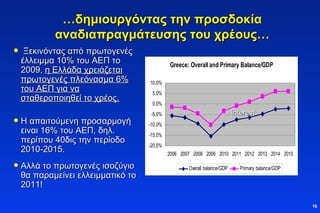 … δημιουργόντας την προσδοκία αναδιαπραγμάτευσης του χρέους … Ξεκινόντας από πρωτογενές έλλειμμα 10% του ΑΕΠ το 2009,  η Ελλάδα χρειάζεται   πρωτογενές πλεόνασμα 6% του ΑΕΠ για να σταθεροποιηθεί το χρέος. Η απαιτούμενη προσαρμογή ειναι 16% του ΑΕΠ, δηλ. περίπου 40δις την περίοδο 2010-2015 .  Αλλά το πρωτογενές ισοζύγιο θα παραμείνει ελλειμματικό το 2011! interest 