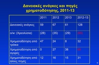 Δανειακές ανάγκες και πηγές χρηματοδότησης, 2011-13 31 15 16 12 Χρηματοδότηση από άλλες πηγές 65 38 27 0 Χρηματοδότηση από αγορές 32 8 24 47 Χρηματοδότηση από τρόικα (65) (29) (35) (28) o/w:  (Χρεολύσια) 128 61 67 59 Δανειακές ανάγκες 2012-13 2013 2012 2011 