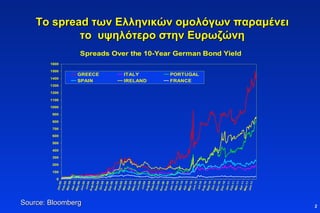 Το  spread  των Ελληνικών ομολόγων παραμένει το  υψηλότερο στην Ευρωζώνη Source: Bloomberg 