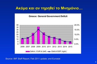Ακόμα και αν τηρηθεί το Μνημόνιο … Source: IMF Staff Report, Feb 2011 update; and Eurostat 