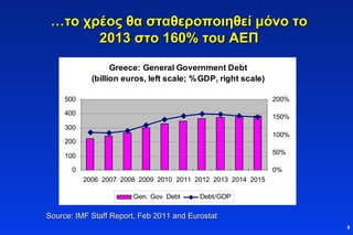 … το χρέος θα σταθεροποιηθεί μόνο το  2013  στο  160%  του ΑΕΠ Source: IMF Staff Report, Feb 2011 and Eurostat 