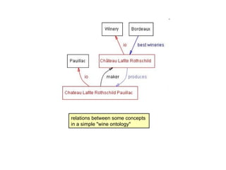 relations between some concepts  in a simple "wine ontology" 