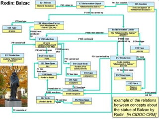example of the relations  between concepts about the statue of Balzac by  Rodin  [in CIDOC-CRM] 
