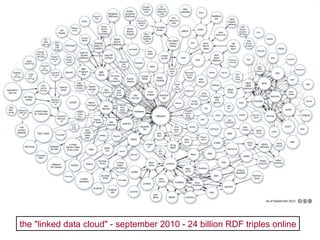 the "linked data cloud" - september 2010 - 24 billion RDF triples online 