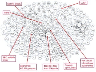 viaf: virtual  international authority file dbpedia: data  from Wikipedia last.fm: artists geonames: 6.2 M toponyms BBC: wildlife finder LCSH Reuters: openCalais IMDB 