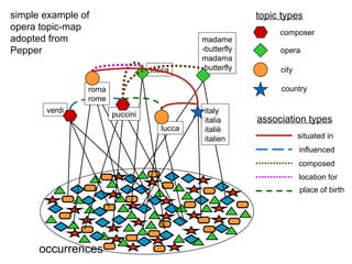verdi puccini lucca italy italia italië italien tosca madame -butterfly madama -butterfly roma rome occurrences situated in influenced composed location for place of birth simple example of  opera topic-map adopted from  Pepper association types topic types composer opera city country 