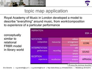 ©  Antony Pitts, Kal Ahmed, MusicDNA Eric Sieverts  |  e.g.sieverts@uu.nl  |  e.g.sieverts@hva.nl  |  http://www.library.uu.nl/medew/it/eric  |  Middelburg 30-9-2010 topic map application Royal Academy of Music in London developed a model to describe "everything" around music, from  work/composition   to  experience  of a particular performance conceptually similar to relational FRBR model in library world 