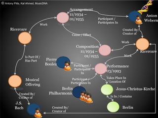 ©  Antony Pitts, Kal Ahmed, MusicDNA 