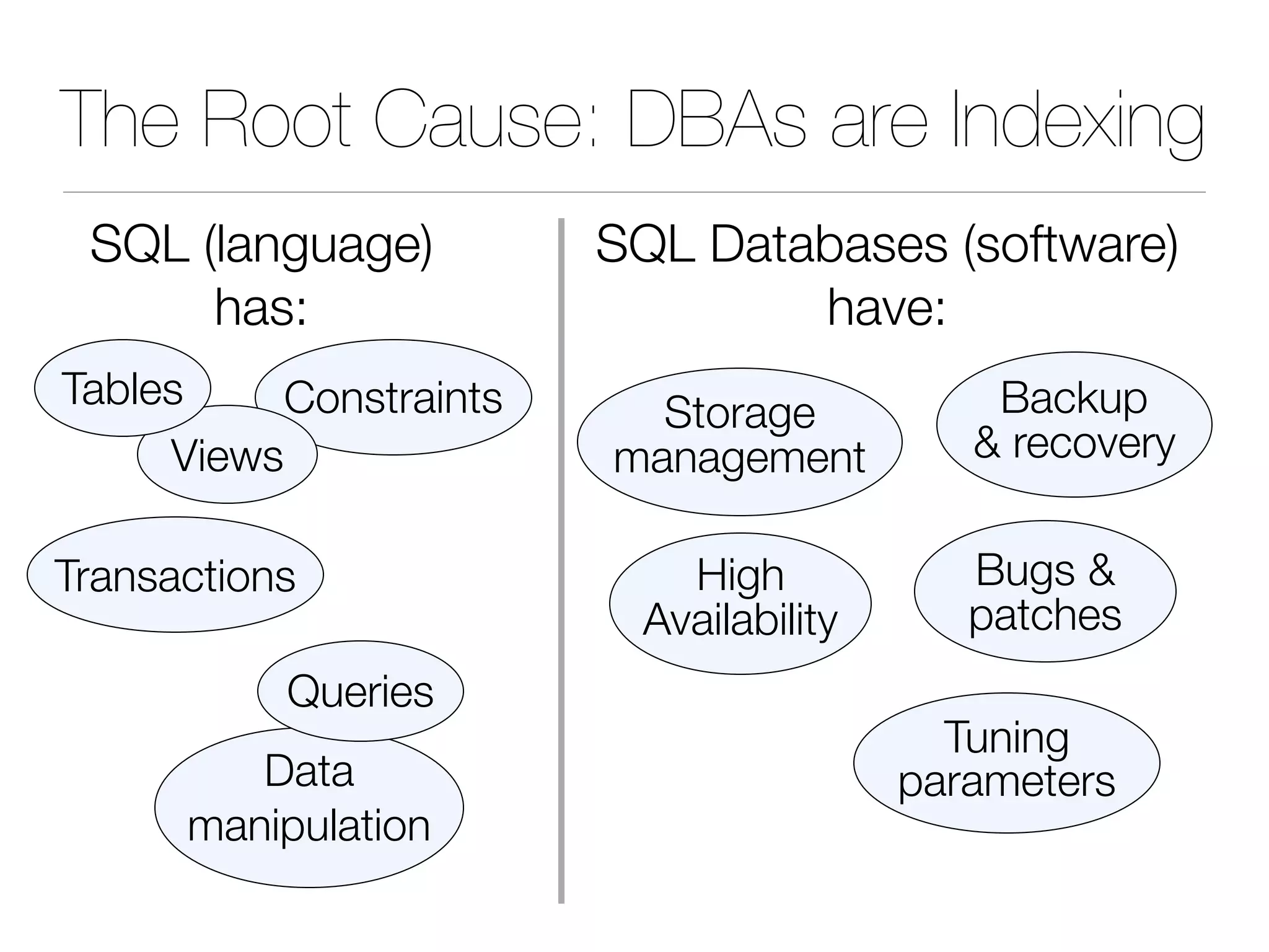 The Root Cause: DBAs are Indexing
Backup
& recovery
Storage
management
Bugs &
patches
Tuning
parameters
Transactions
Constraints
Views
Tables
Data
manipulation
Queries
SQL (language)
has:
SQL Databases (software)
have:
High
Availability
 
