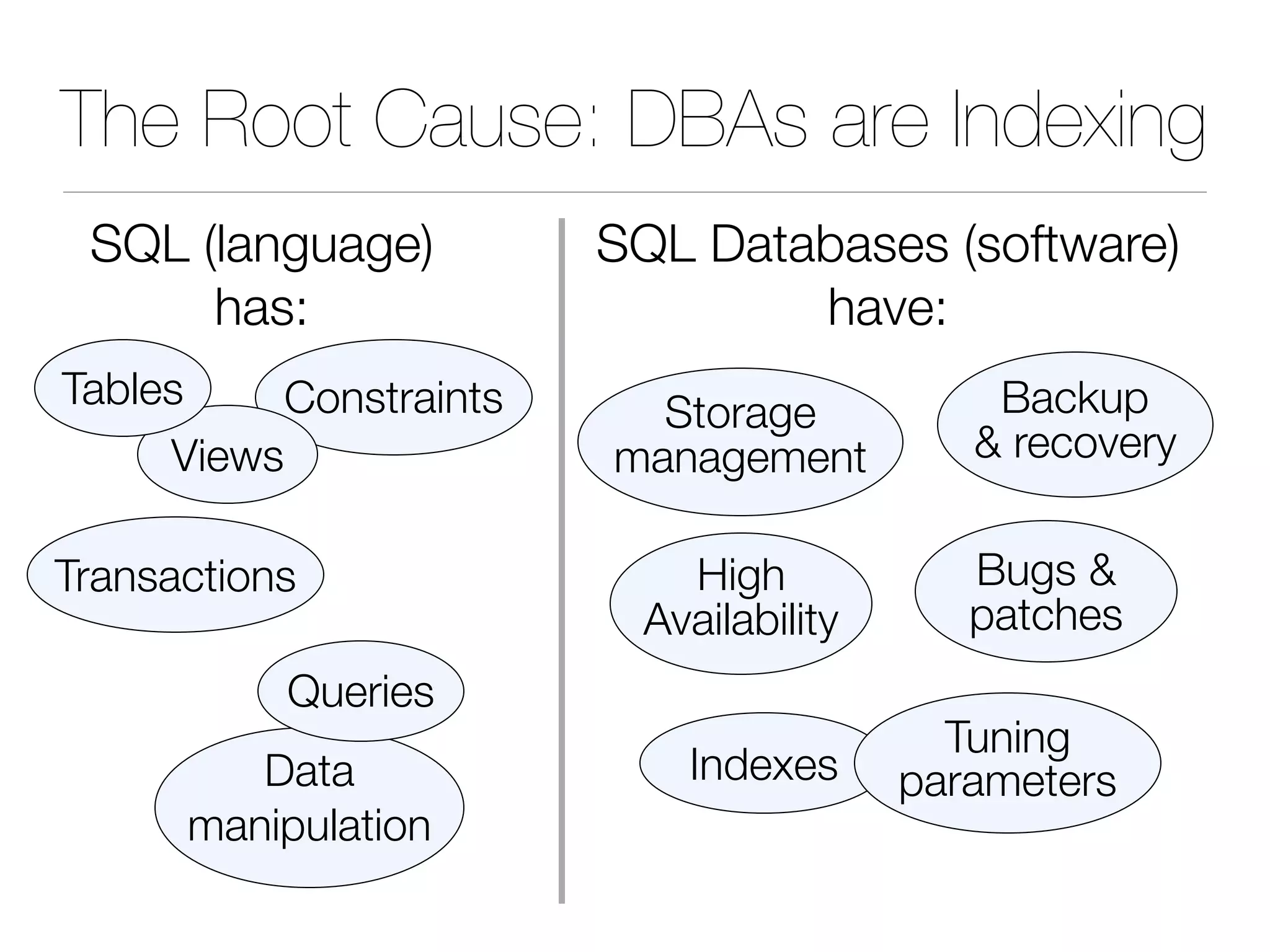 The Root Cause: DBAs are Indexing
Indexes
Backup
& recovery
Storage
management
Bugs &
patches
Tuning
parameters
Transactions
Constraints
Views
Tables
Data
manipulation
Queries
SQL (language)
has:
SQL Databases (software)
have:
High
Availability
 