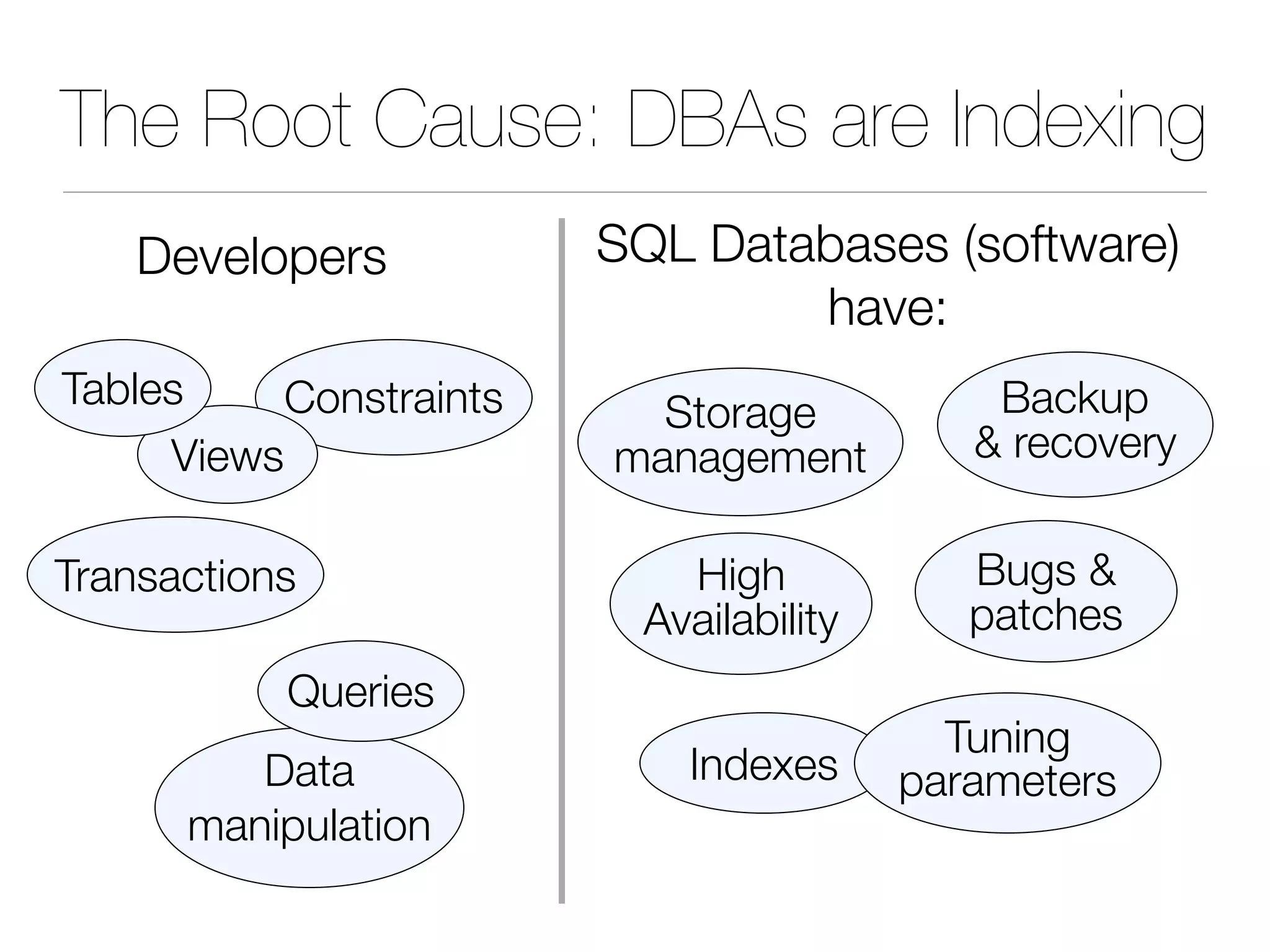 The Root Cause: DBAs are Indexing
Indexes
Backup
& recovery
Storage
management
Bugs &
patches
Tuning
parameters
Transactions
Constraints
Views
Tables
Data
manipulation
Queries
SQL Databases (software)
have:
Developers
High
Availability
 