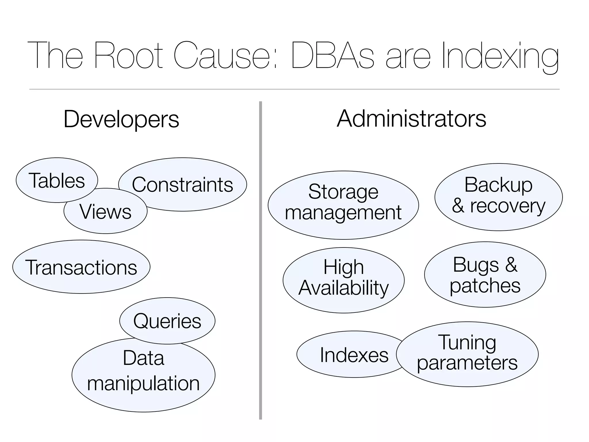 The Root Cause: DBAs are Indexing
Indexes
Backup
& recovery
Storage
management
Bugs &
patches
Tuning
parameters
Transactions
Constraints
Views
Tables
Data
manipulation
Queries
Developers Administrators
High
Availability
 