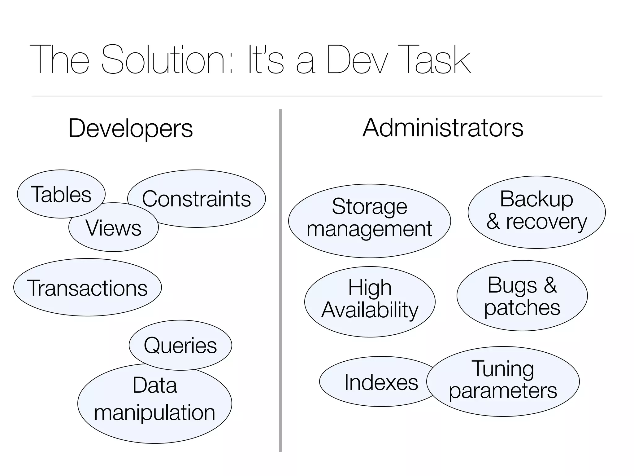 The Solution: It’s a Dev Task
Indexes
Backup
& recovery
Storage
management
Tuning
parameters
Transactions
Constraints
Views
Tables
Data
manipulation
Queries
Developers Administrators
High
Availability
Bugs &
patches
 