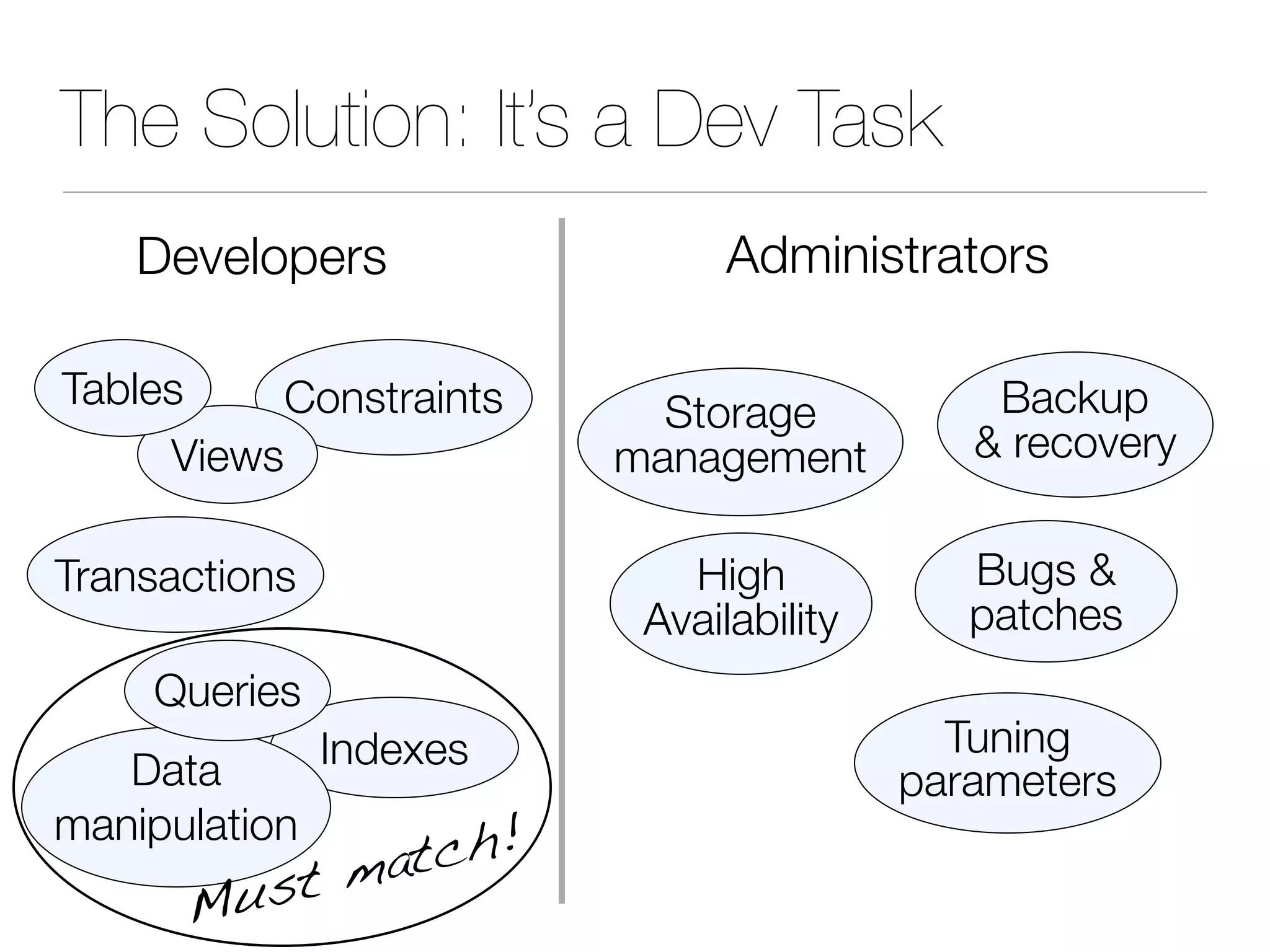 The Solution: It’s a Dev Task
Indexes
Backup
& recovery
Storage
management
Tuning
parameters
Transactions
Constraints
Views
Tables
Data
manipulation
Queries
Developers Administrators
Must match!
High
Availability
Bugs &
patches
 
