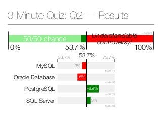 3-Minute Quiz: Q2 — Results
50/50 chance
53.7% 100%
n=24943
0%
Understandable
controversy!
MySQL
Oracle Database
PostgreSQ...