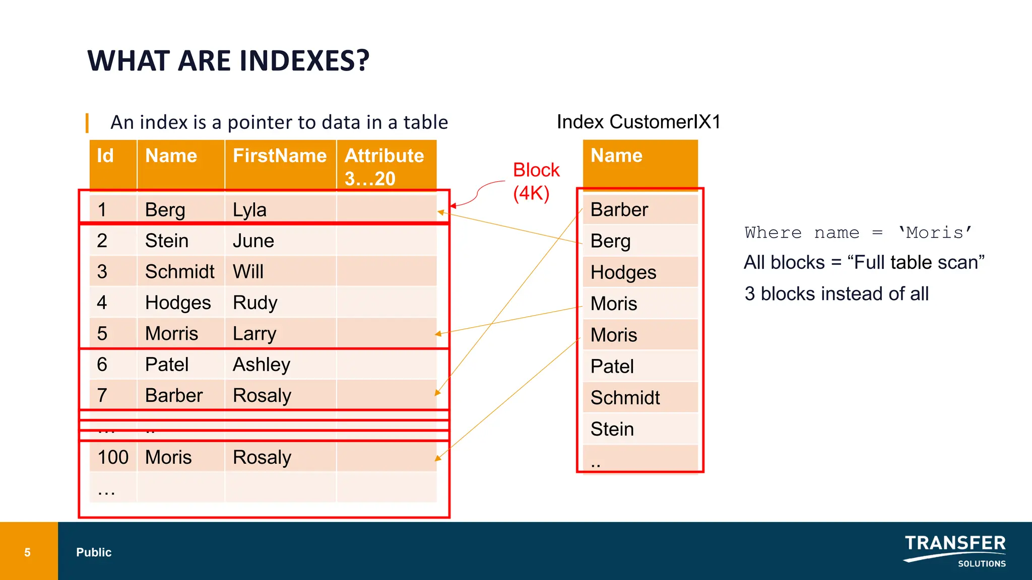 WHAT ARE INDEXES?
| An index is a pointer to data in a table
5 Public
Id Name FirstName Attribute
3…20
1 Berg Lyla
2 Stein June
3 Schmidt Will
4 Hodges Rudy
5 Morris Larry
6 Patel Ashley
7 Barber Rosaly
… ..
100 Moris Rosaly
…
Block
(4K)
Name
Barber
Berg
Hodges
Moris
Moris
Patel
Schmidt
Stein
..
Where name = ‘Moris’
Index CustomerIX1
All blocks = “Full table scan”
3 blocks instead of all
 