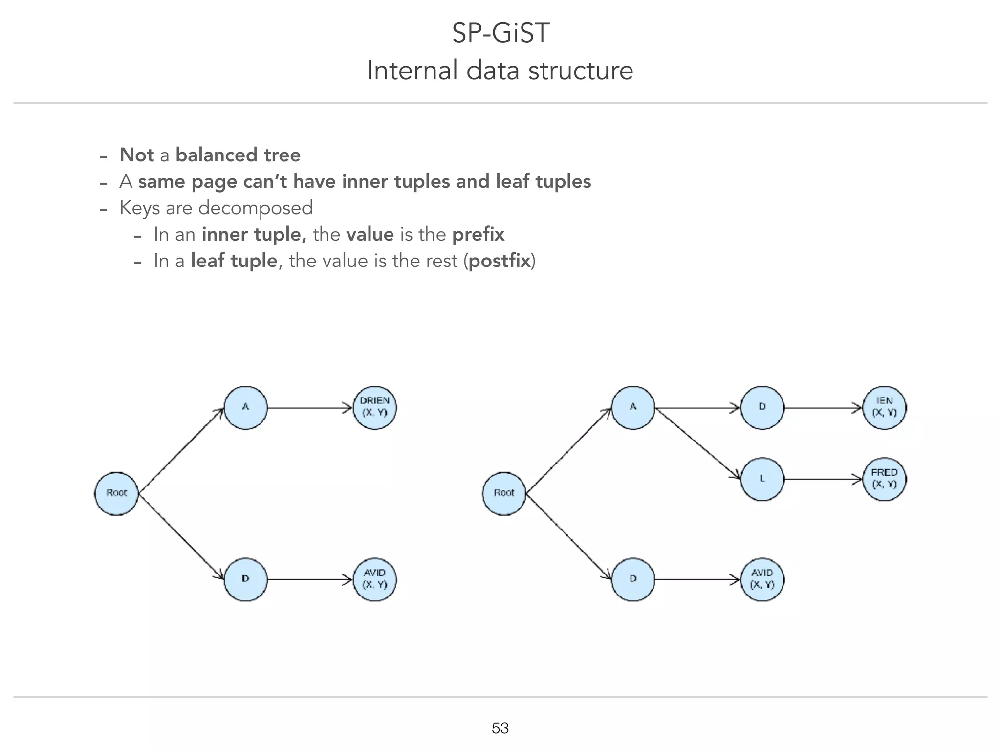 SP-GiST
Internal data structure
!53
- Not a balanced tree
- A same page can’t have inner tuples and leaf tuples
- Keys are decomposed
- In an inner tuple, the value is the preﬁx
- In a leaf tuple, the value is the rest (postﬁx)
 