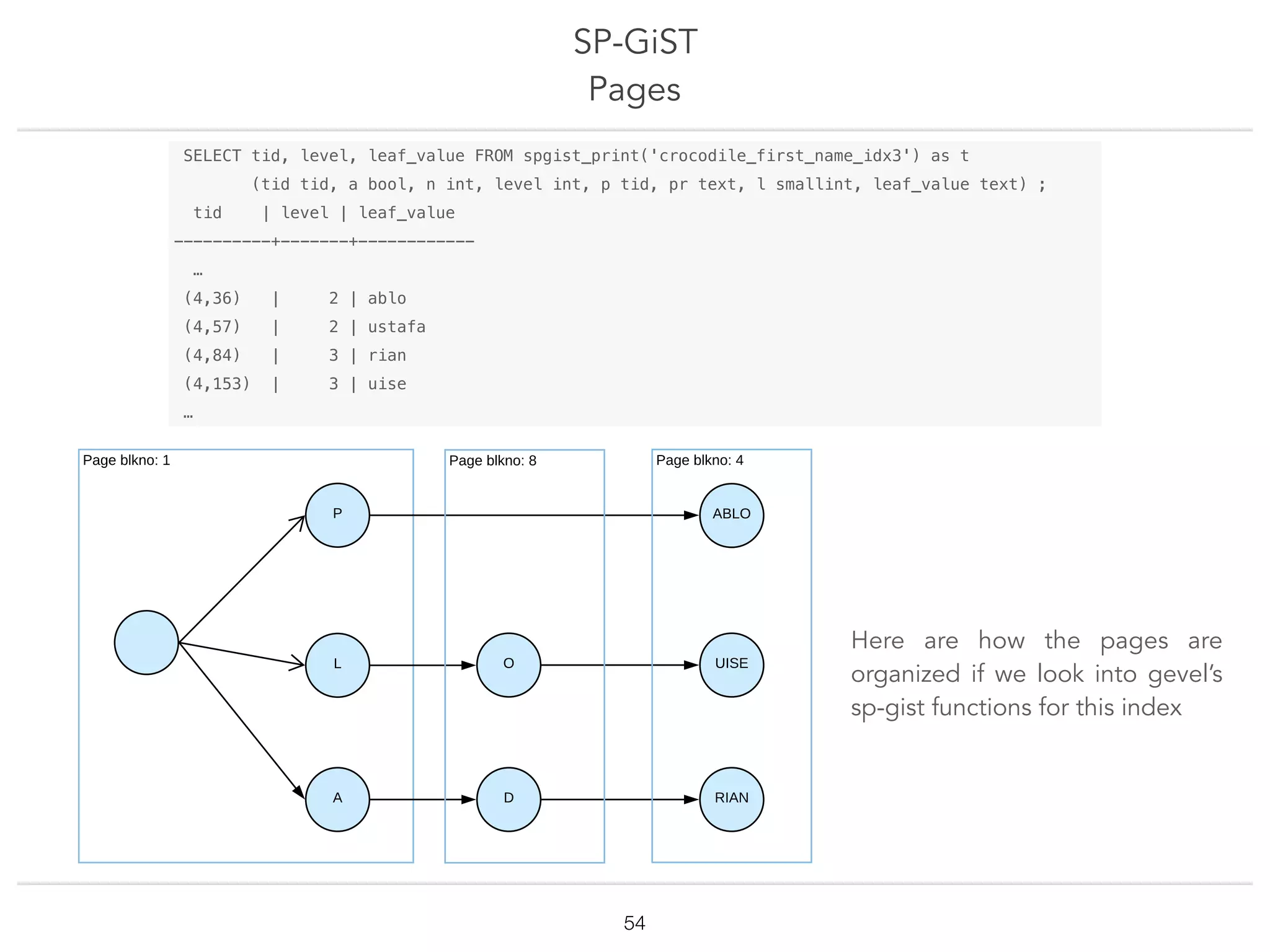 P
L
A
Page blkno: 1
ABLO
UISE
RIAN
O
D
Page blkno: 8 Page blkno: 4
SP-GiST
Pages
!54
SELECT tid, level, leaf_value FROM spgist_print('crocodile_first_name_idx3') as t
(tid tid, a bool, n int, level int, p tid, pr text, l smallint, leaf_value text) ;
tid | level | leaf_value
----------+-------+------------
…
(4,36) | 2 | ablo
(4,57) | 2 | ustafa
(4,84) | 3 | rian
(4,153) | 3 | uise
…
Here are how the pages are
organized if we look into gevel’s
sp-gist functions for this index
 
