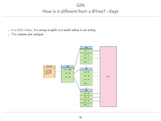 GIN
How is it different from a BTree? - Keys
!36
- In a GIN index, the array is split and each value is an entry
- The val...
