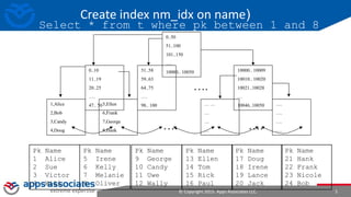 © Copyright 2015. Apps Associates LLC. 5
1,Alice
2,Bob
3,Candy
4,Doug
5,Ellen
6,Frank
7,George
8,Hank
….
….
….
….
….
… …
…
…
…
….
0..50
51..100
101..150
….
10000.. 100500..10
11..19
20..25
….
47.. 50
51..58
59..63
64..75
….
98.. 100
10000.. 10009
10010.. 10020
10021..10028
…
10046..10050
….
Create index nm_idx on name)
Select * from t where pk between 1 and 8
Pk Name
1 Alice
2 Sue
3 Victor
4 Will
Pk Name
5 Irene
6 Kelly
7 Melanie
8 Oliver
Pk Name
9 George
10 Candy
11 Uwe
12 Wally
Pk Name
13 Ellen
14 Tom
15 Rick
16 Paul
Pk Name
17 Doug
18 Irene
19 Lance
20 Jack
Pk Name
21 Hank
22 Frank
23 Nicole
24 Bob
 