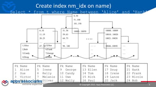 © Copyright 2015. Apps Associates LLC. 6
1,Alice
2,Bob
3,Candy
4,Doug
5,Ellen
6,Frank
7,George
8,Hank
….
….
….
….
….
… …
…
…
…
….
0..50
51..100
101..150
….
10000.. 100500..10
11..19
20..25
….
47.. 50
51..58
59..63
64..75
….
98.. 100
10000.. 10009
10010.. 10020
10021..10028
…
10046..10050
….
Create index nm_idx on name)
Select * from t where Name between ‘Alice’ and ‘Hank’
Pk Name
1 Alice
2 Sue
3 Victor
4 Will
Pk Name
5 Irene
6 Kelly
7 Melanie
8 Oliver
Pk Name
9 George
10 Candy
11 Uwe
12 Wally
Pk Name
13 Ellen
14 Tom
15 Rick
16 Paul
Pk Name
17 Doug
18 Irene
19 Lance
20 Jack
Pk Name
21 Hank
22 Frank
23 Nicole
24 Bob
 