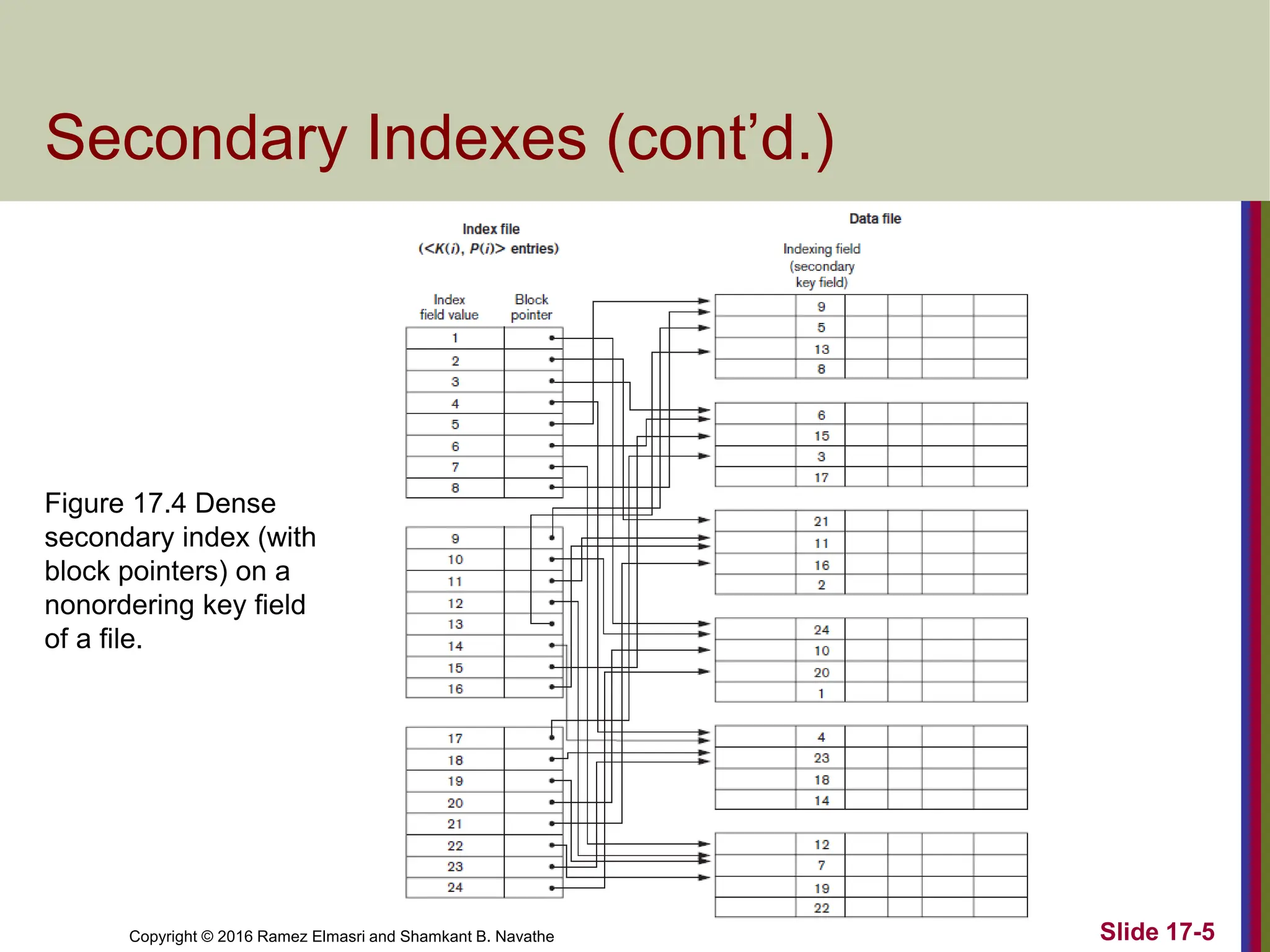 Copyright © 2016 Ramez Elmasri and Shamkant B. Navathe
Secondary Indexes (cont’d.)
Slide 17-5
Figure 17.4 Dense
secondary index (with
block pointers) on a
nonordering key field
of a file.
 