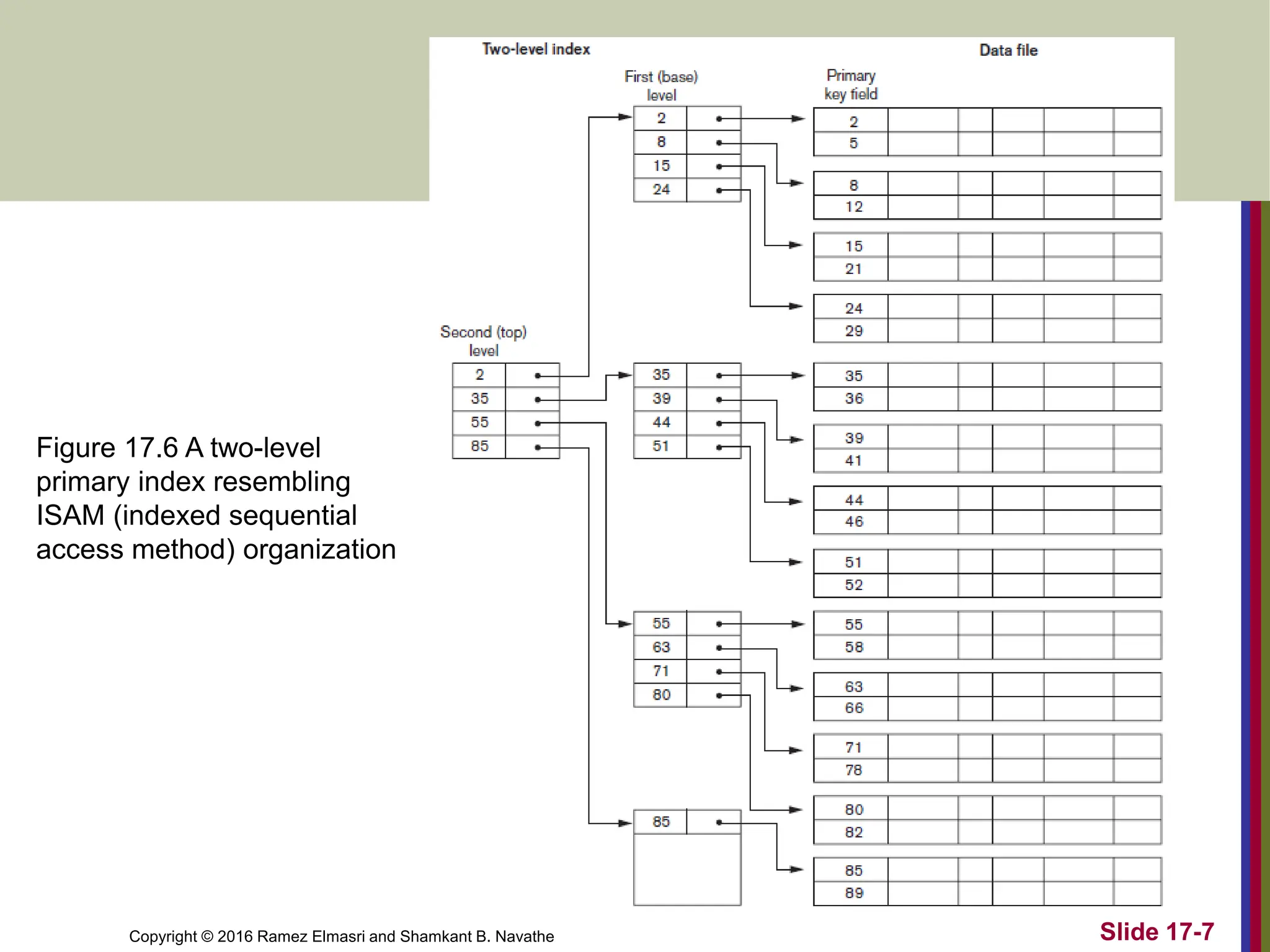 Copyright © 2016 Ramez Elmasri and Shamkant B. Navathe Slide 17-7
Figure 17.6 A two-level
primary index resembling
ISAM (indexed sequential
access method) organization
 